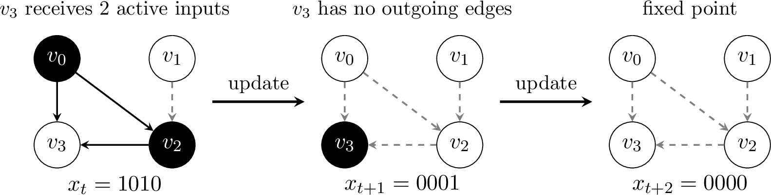 Figure 1: Two consecutive Pulse updates on a 4-vertex graph. Solid arrows originate at active vertices. Starting from x_t=1010, only v_3 becomes active. Since v_3 has no outgoing edges, the next state is 0000, which is a fixed point of period 1.