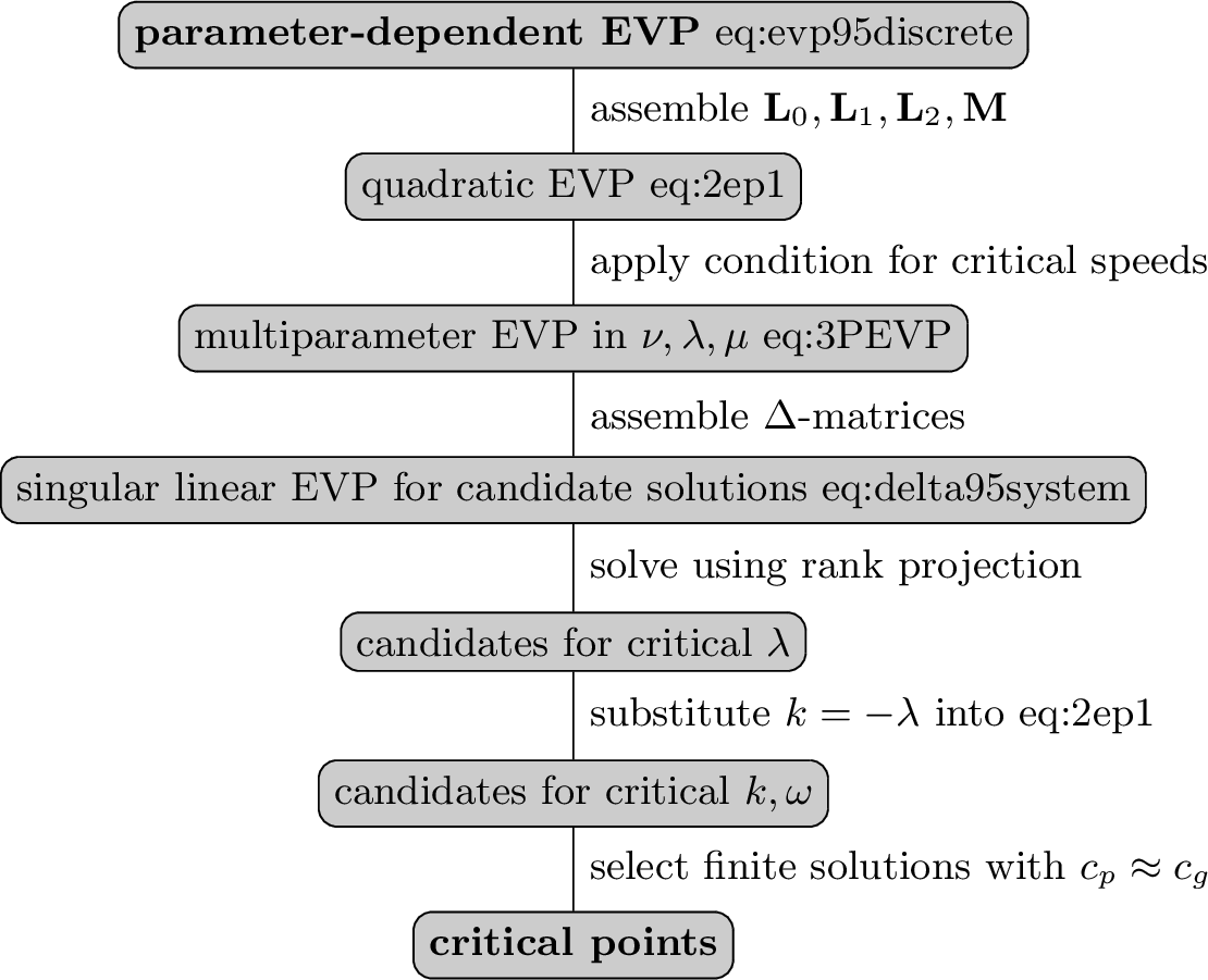 Figure 2: Summary of the essential steps in computing critical speeds.