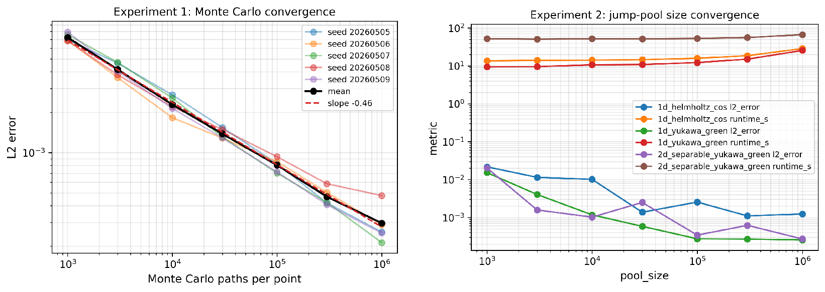 Figure 8: Trusted dataset diagnostics for Monte Carlo convergence and jump pool convergence.