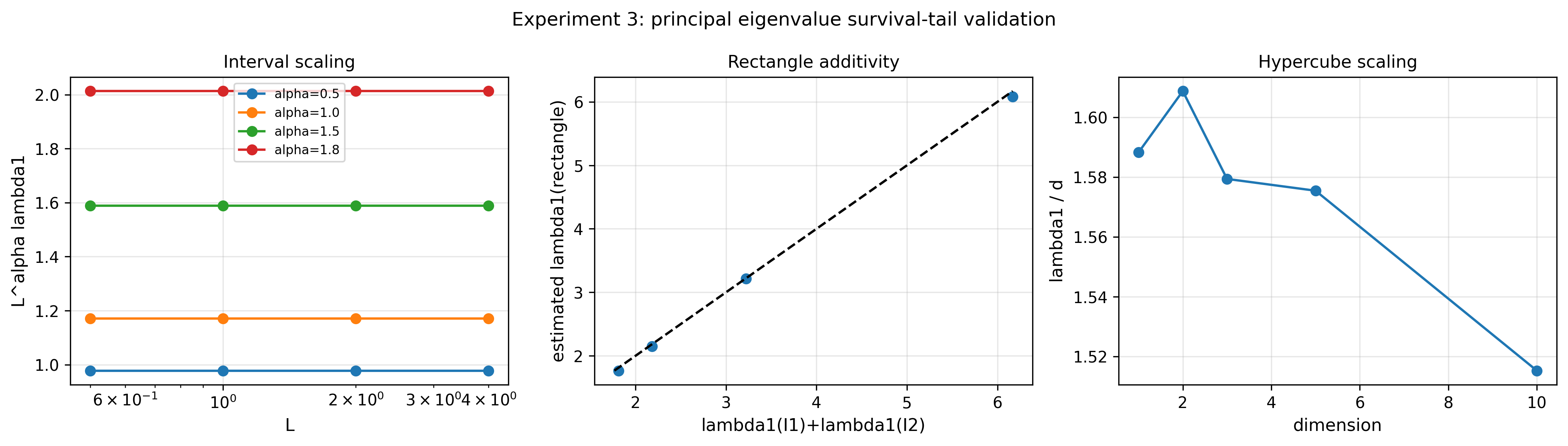 Figure 9: Trusted dataset diagnostics for principal eigenvalue estimation from survival tail regression.