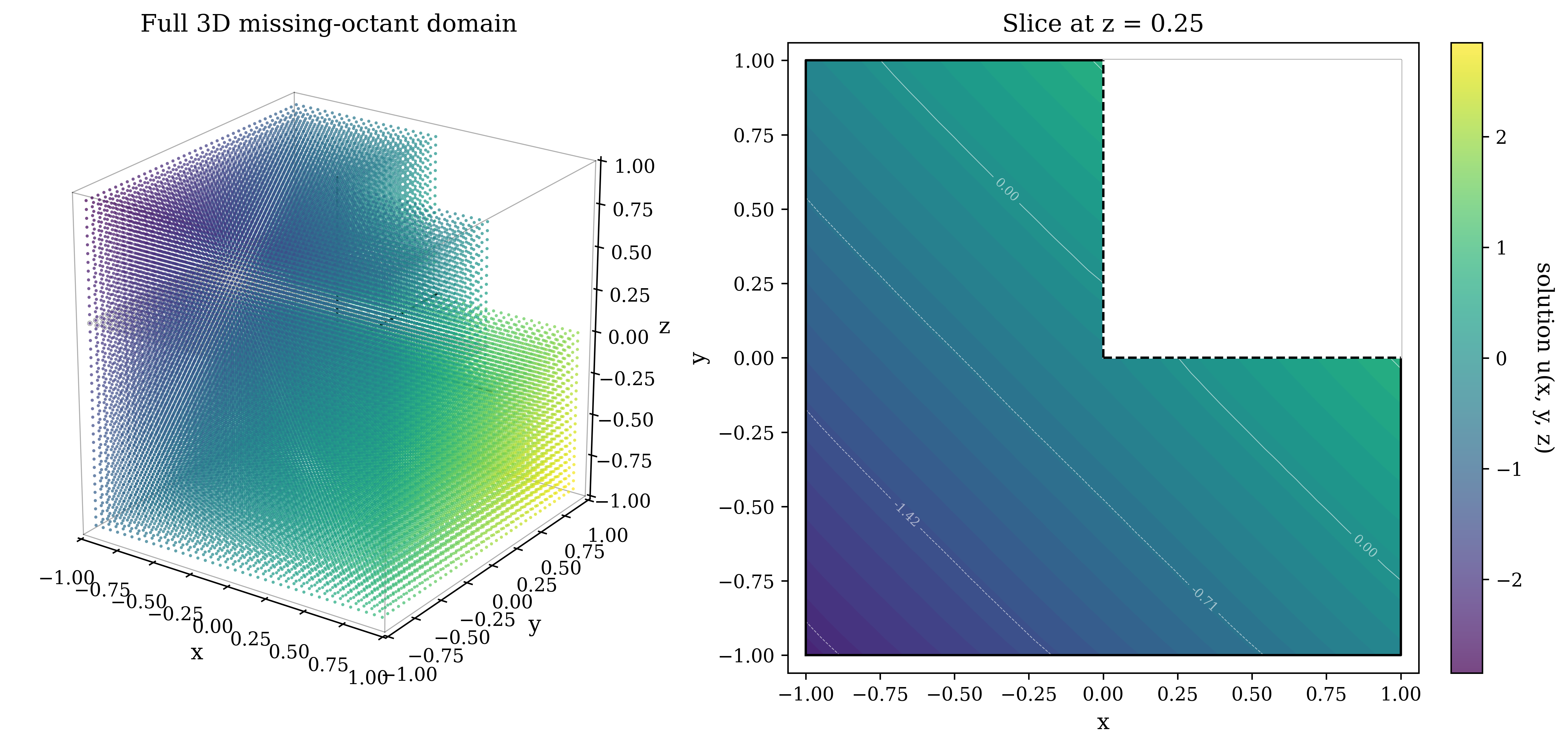 Figure 11: Numerical solution volume rendering for the 3D Missing Octant Domain.