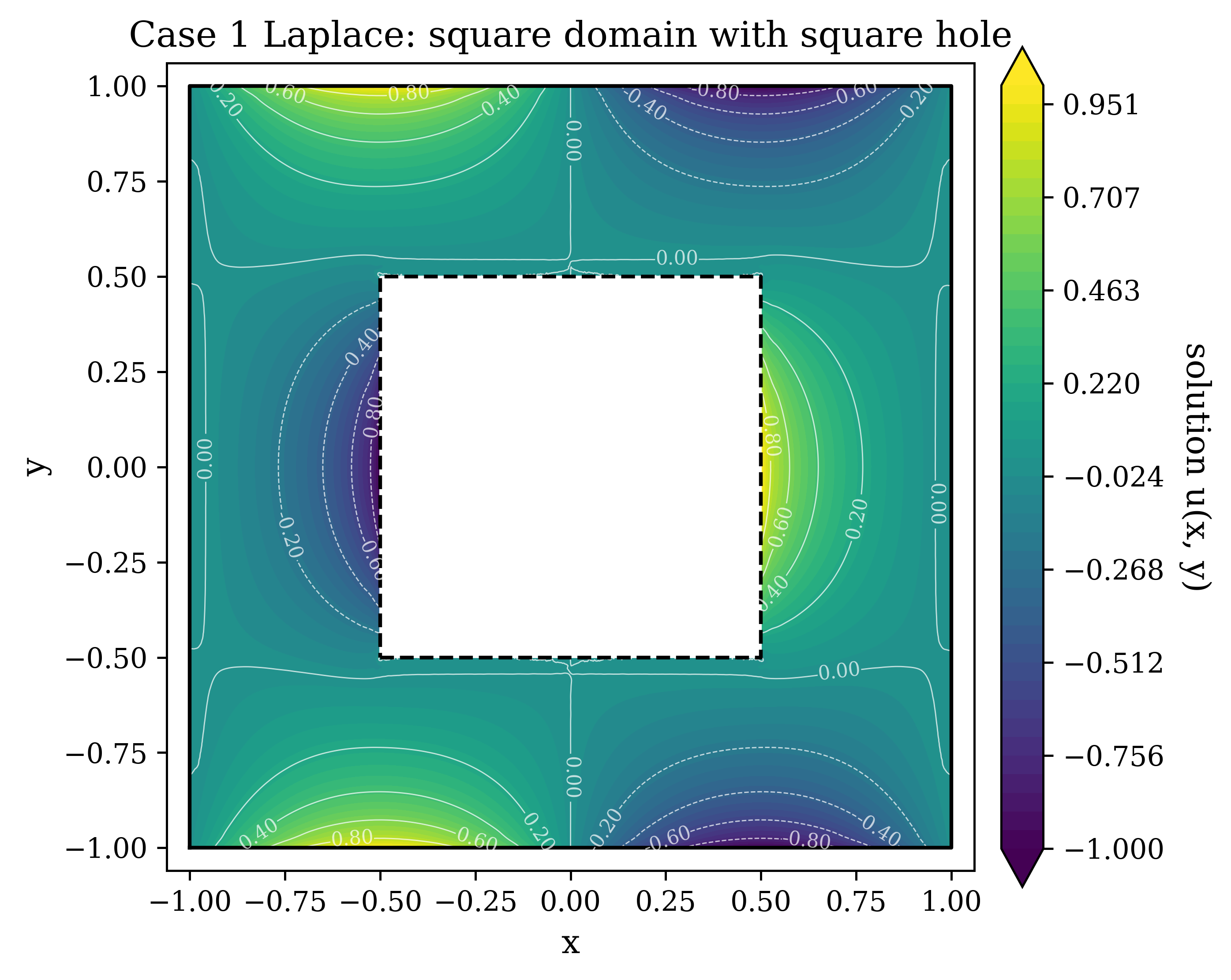 Figure 10: Numerical solution contour for the 2D Doubly Connected Domain. The bounded and oscillatory nature of g(\mathbf{x}) effectively suppresses the variance blow-up induced by heavy-tailed fractional jumps.