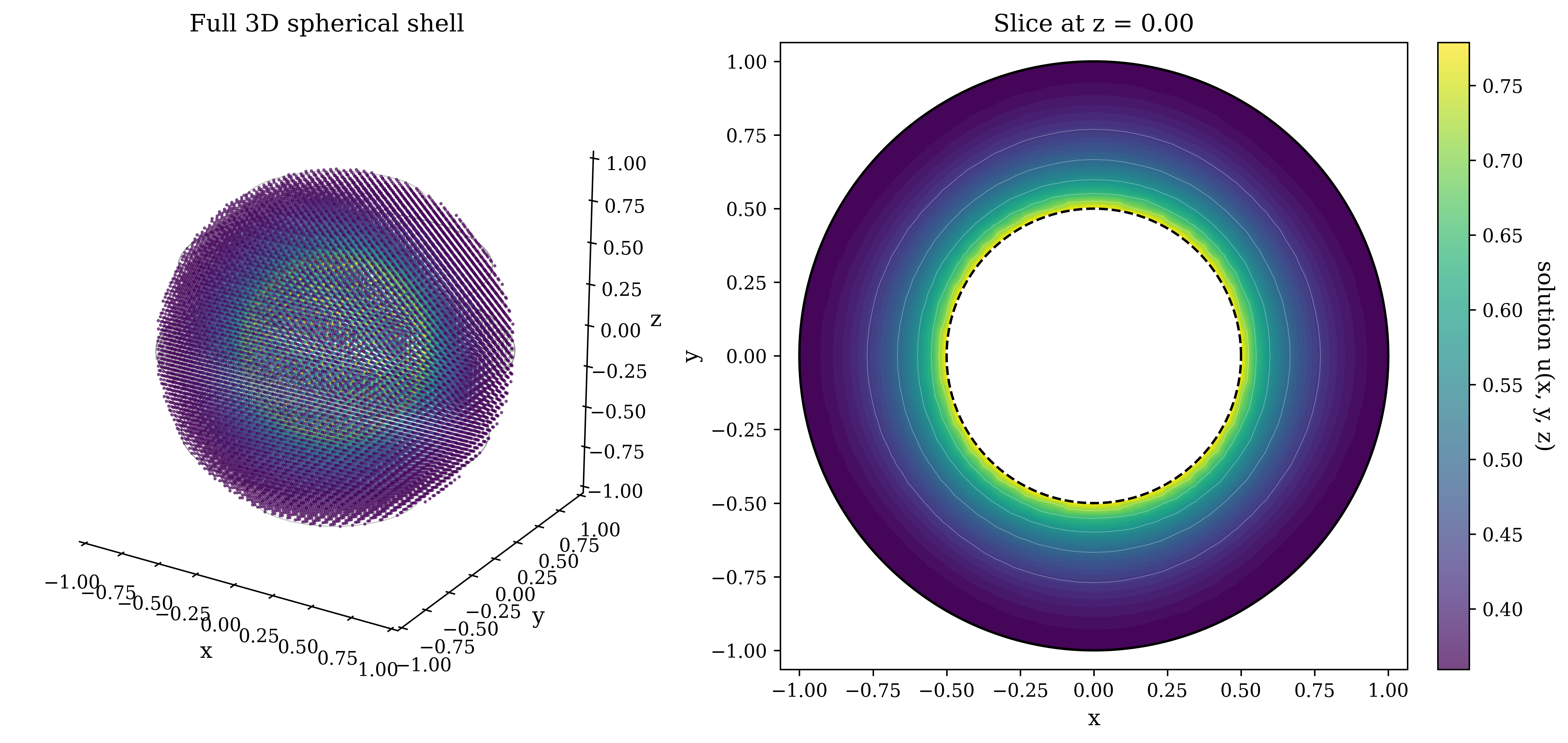 Figure 13: Slice rendering of the numerical solution within the 3D Spherical Shell Domain.