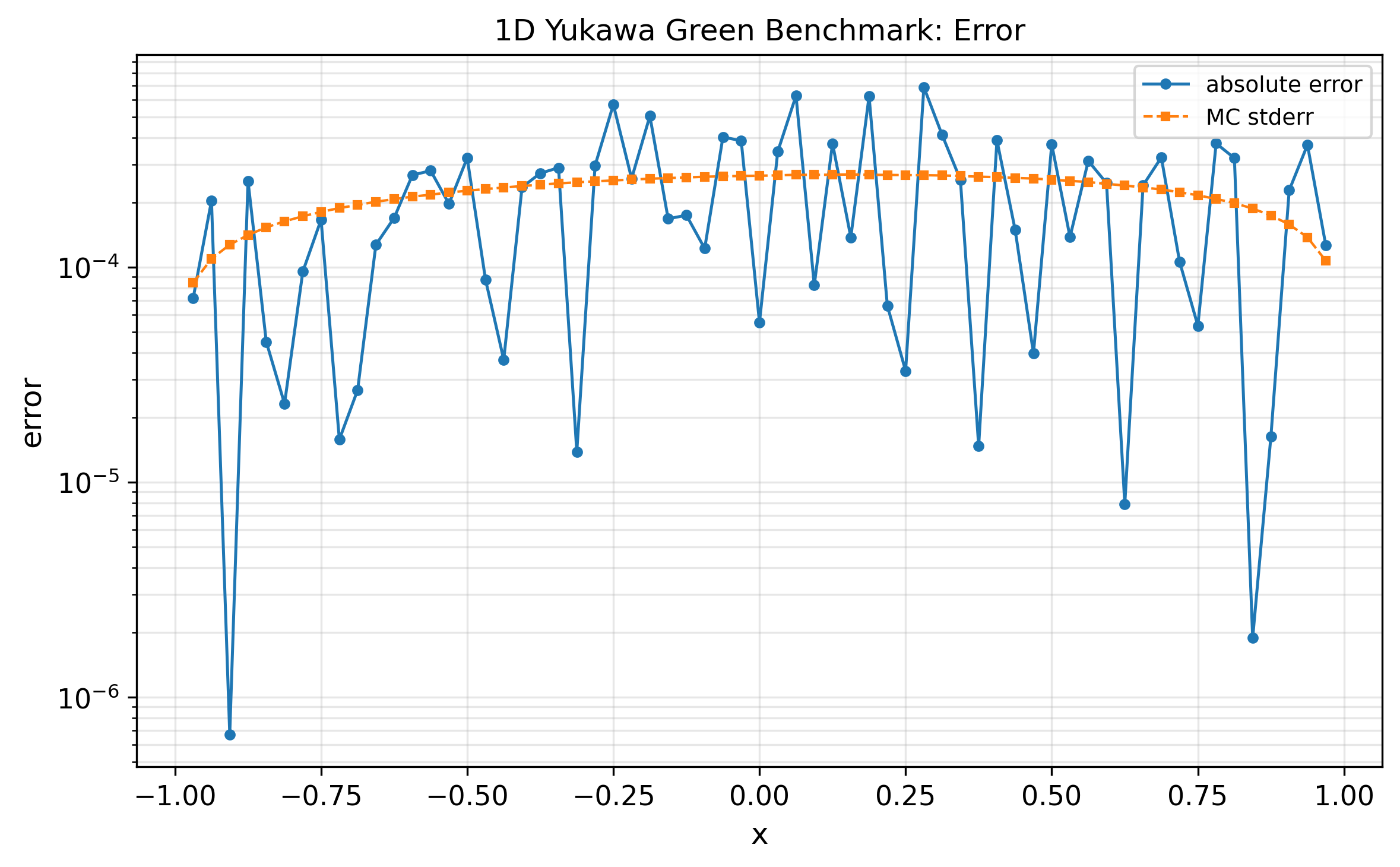 Figure 3: Pointwise error for the one-dimensional Yukawa Green comparison. The absolute error is shown together with the Monte Carlo standard error.