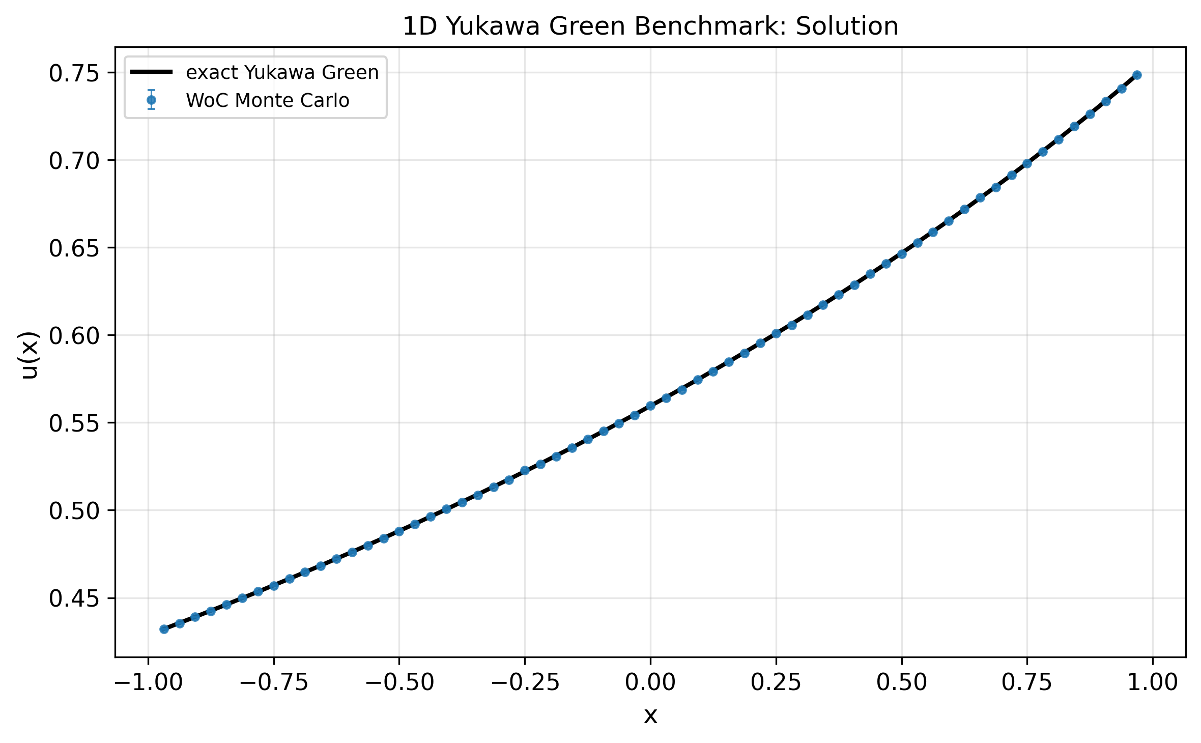 Figure 2: One-dimensional Yukawa Green comparison. The WoC Monte Carlo estimate is plotted against the exact Green function solution.