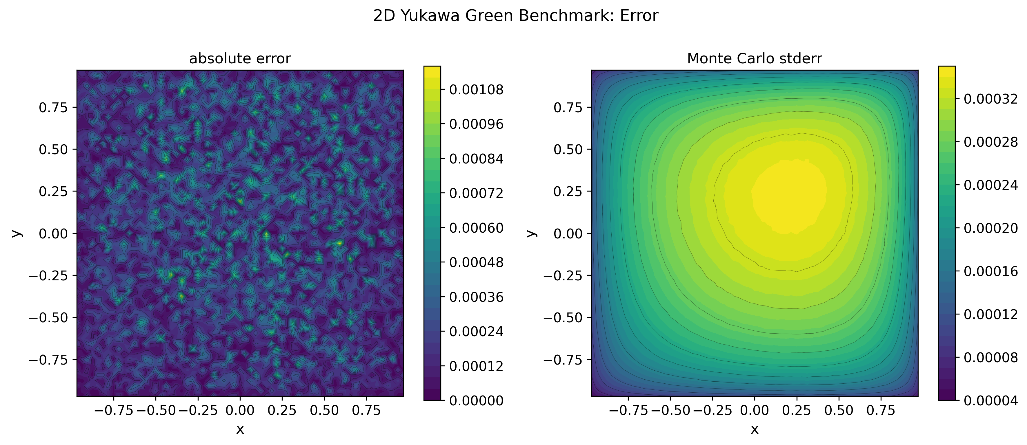 Figure 5: Pointwise error for the two-dimensional separable Yukawa Green comparison. The absolute error map is shown beside the Monte Carlo standard error map.