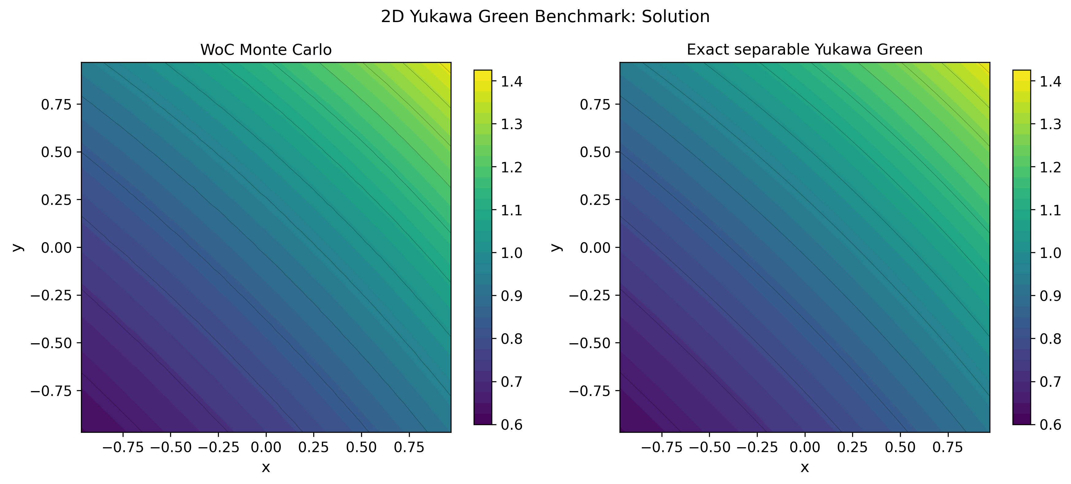 Figure 4: Two-dimensional separable Yukawa Green comparison. The WoC Monte Carlo solution is shown beside the exact separable Green function solution.