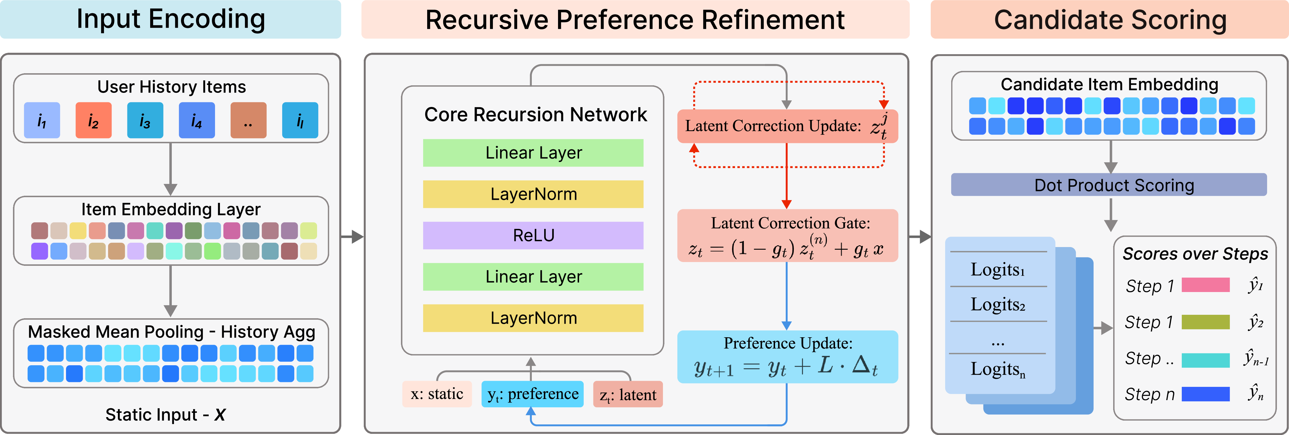 Figure 1: RecRec architecture: user history is embedded and aggregated into a static context, then iteratively refined through recursive latent correction and preference updates.
