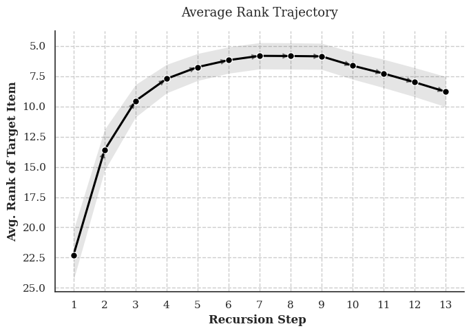 Figure 2: Step-wise average rank improvement