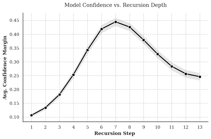 Figure 3: Step-wise confidence curve
