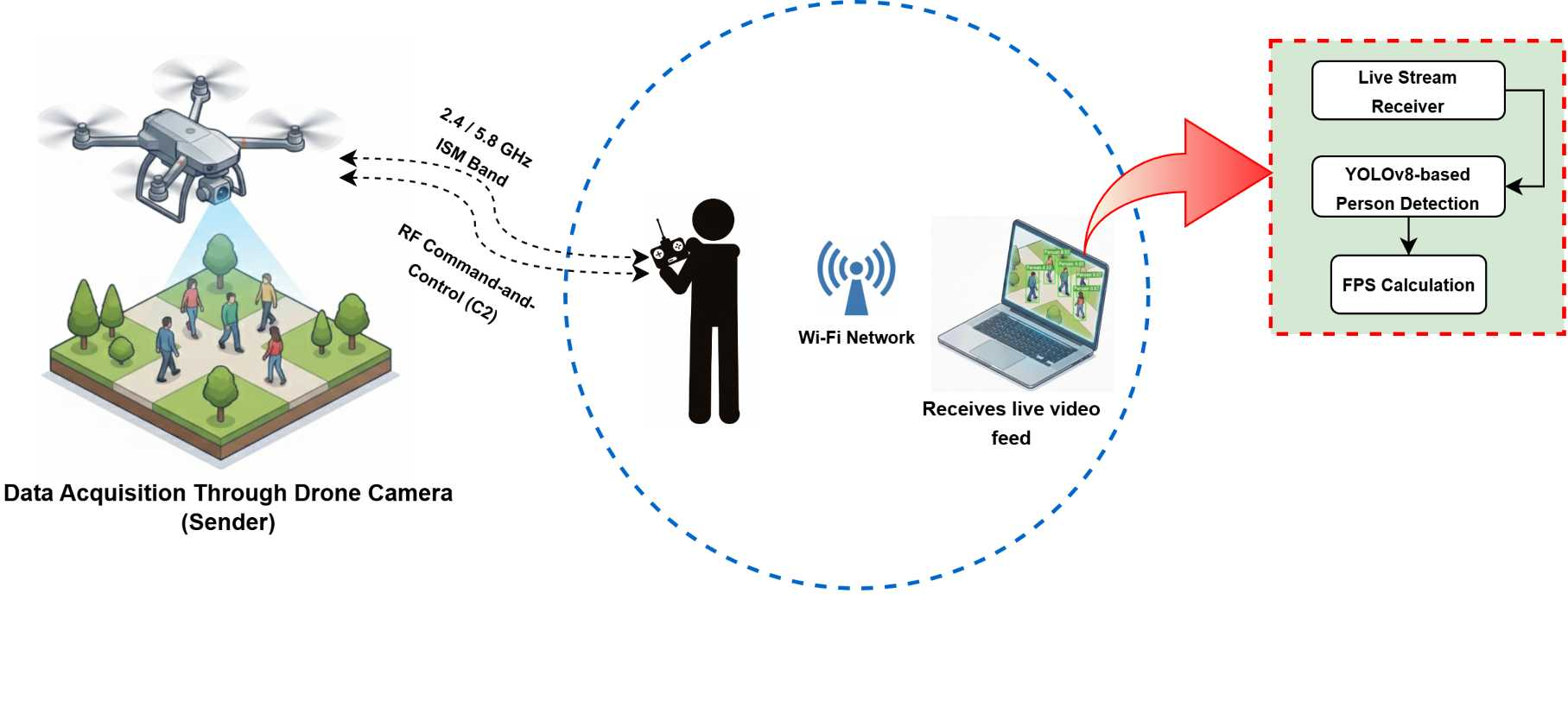 Figure 1: End-to-End system architecture of the proposed framework