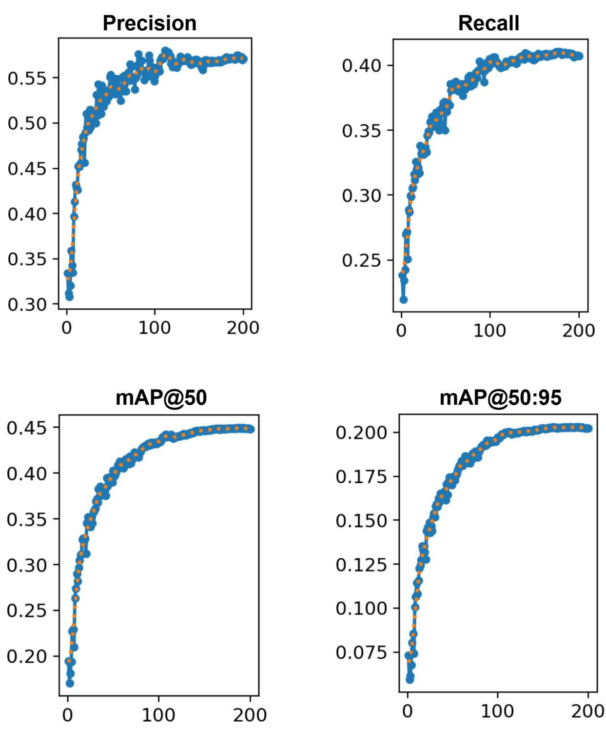 Figure 3: Training progression of detection metrics over 200 epochs. The curves for Precision, Recall, mAP@50 and mAP@50:95 indicates a stable learning trajectory, with rapid convergence observed in the first 50 epochs followed by a consistent plateau, demonstrating robust generalization.