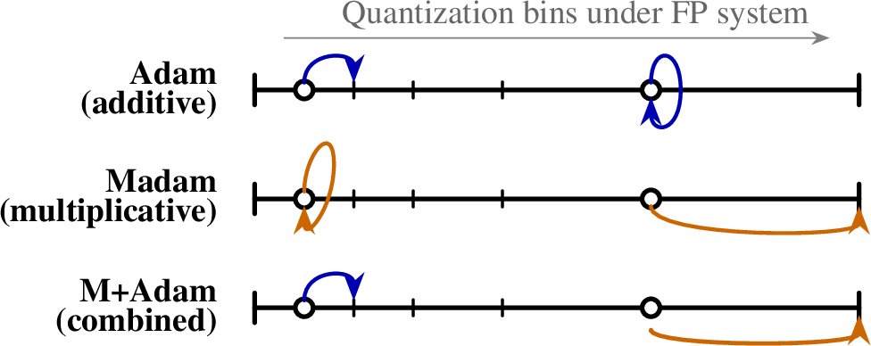 Figure 1: Additive (Adam), multiplicative (Madam), and combined M+Adamupdates under low precision.FP grids under low precision cause additive updates to be lost to rounding at large magnitudes and multiplicative updates to stall near zero, while M+Adamavoids both failure modes.