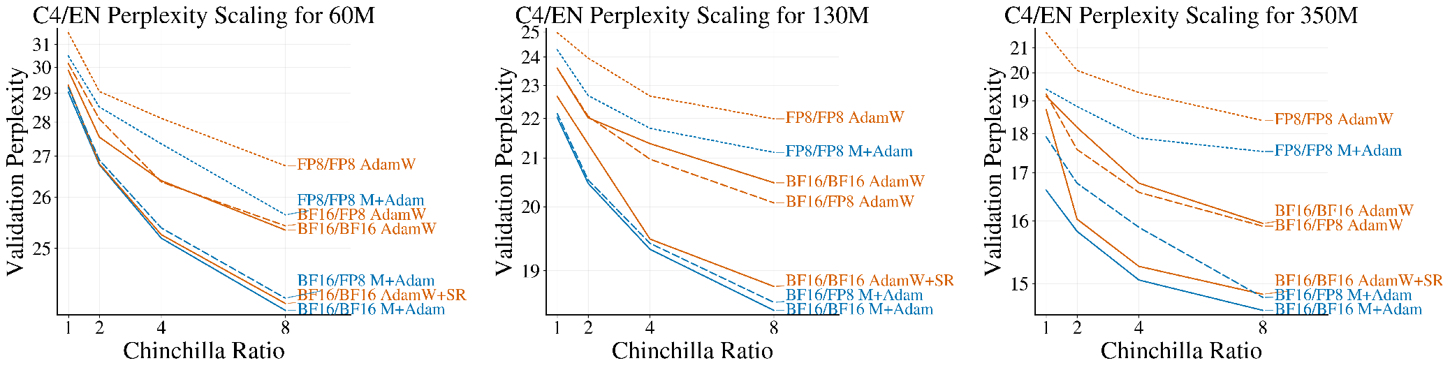 Figure 5: C4/EN perplexity scaling across model sizes and precision regimes.Validation perplexity as a function of Chinchilla ratio for 60M, 130M, and 350M LLaMA-style models. Each paneloverlays tuned AdamW and M+Adamruns across BF16-weight/BF16-compute, BF16-weight/FP8-compute, and FP8-weight/FP8-compute regimes. AdamW with stochastic rounding is included in the BF16/BF16 setting. Lower perplexity is better.