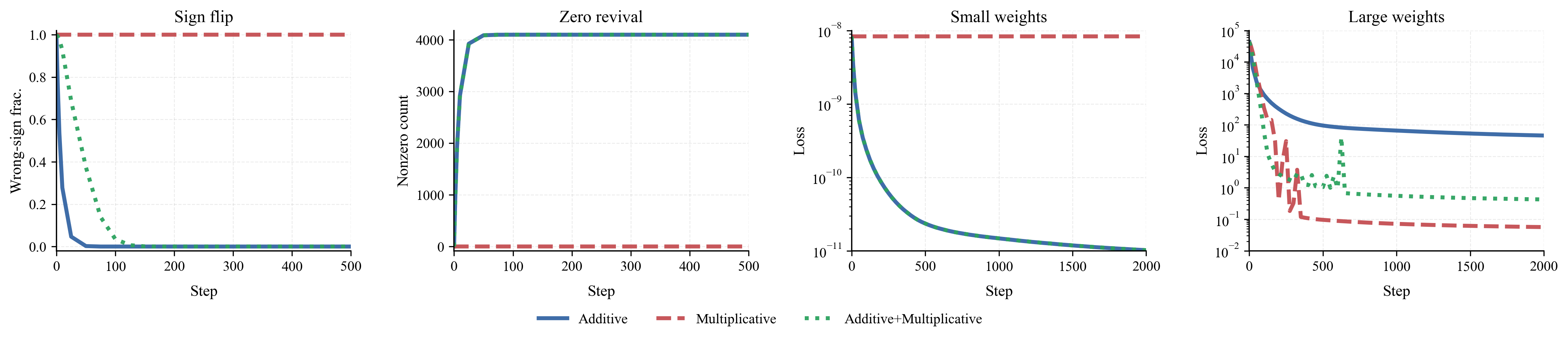 Figure 4: BF16-stored matrix-fitting diagnostics. Additive and Multiplicative use the optimal learning rate per task and M+Adam uses a shared learning rate across all tasks. (a) Additiveand M+Adamcan change signs to correct sign errors, while Multiplicative is sign-preserving. (b) Multiplicative is zero-absorbing, while Additive and M+Adam recover zero weights through the additive branch. (c) For small weights, Additive and M+Adam reach the BF16-limited floor, while Multiplicative plateaus higher. (d) For large weights, BF16 spacing grows with |w|, so Additive steps can be lost to rounding while Multiplicative updates remain active.