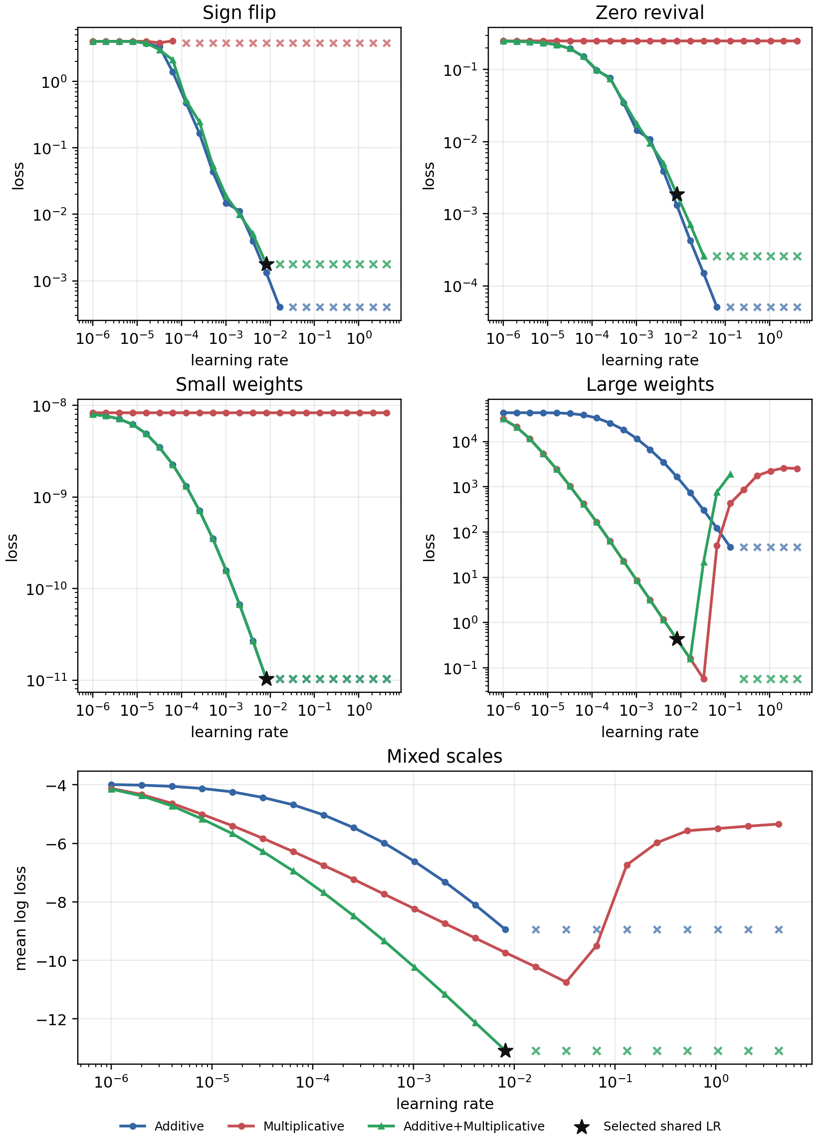 Figure 7: Learning-rate sweep curves for the BF16-stored matrix-fitting diagnostic.