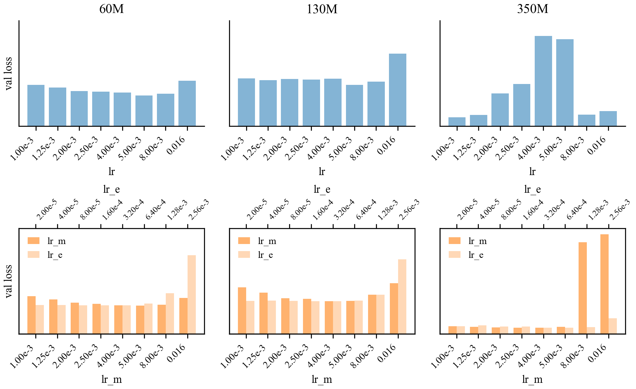 Figure 8: Learning-rate sensitivity in BF16 (AdamW vs.M+Adam). Columns correspond to model sizes (60M, 130M, 350M). The top row shows AdamW validation loss versus learning rate. The bottom row shows M+Adam, where the bottom x-axis sweeps lr_m and the top x-axis sweeps lr_e; bars correspond to the same sweep index for the paired rates. Overall, M+Adam exhibits a stable region across learning-rate choices.
