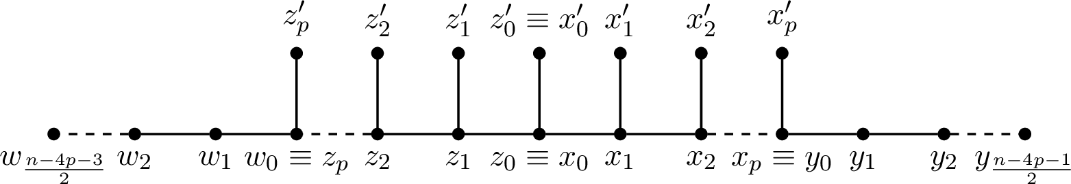 Figure 7: The saw graph \mathrm{SW}_{n, p} for p \in \mathbb{N}_0 and odd n \ge 4p + 5.