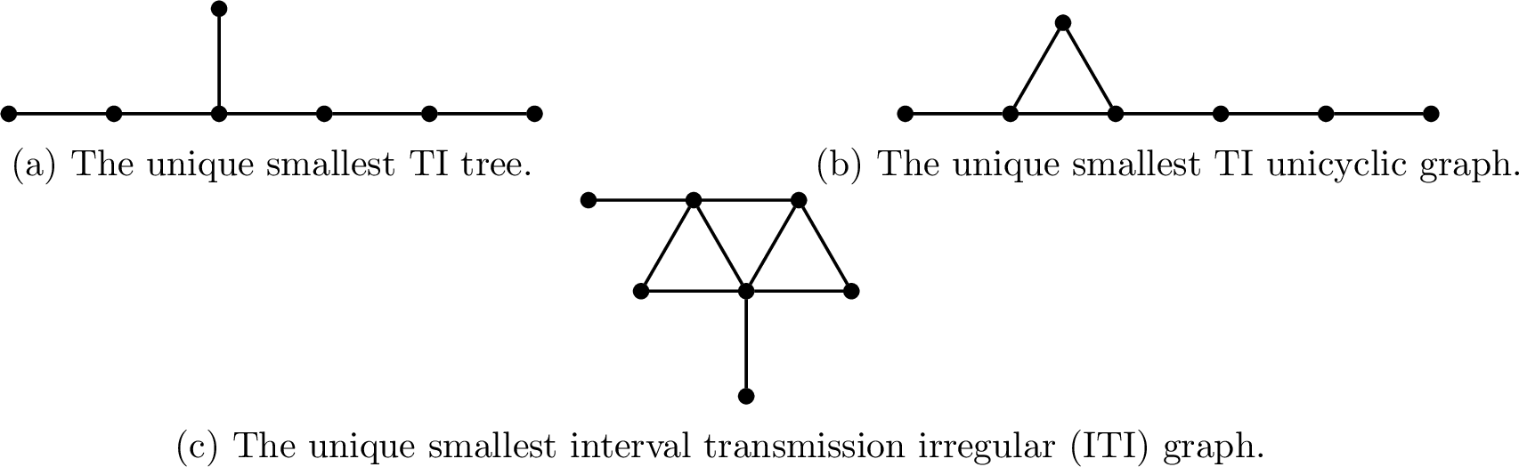 Figure 1: The three smallest TI graphs, with K_1 excluded as trivial.
