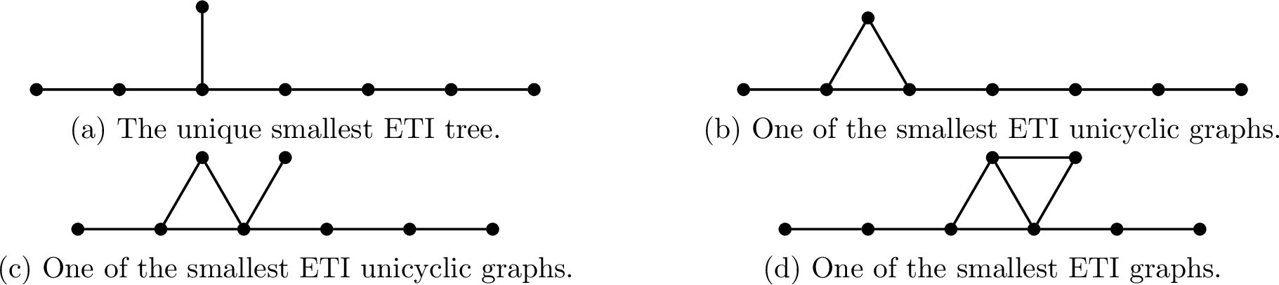 Figure 3: Four graphs non-TI among the five smallest ETI graphs, with K_1 and K_2 excluded as trivial.