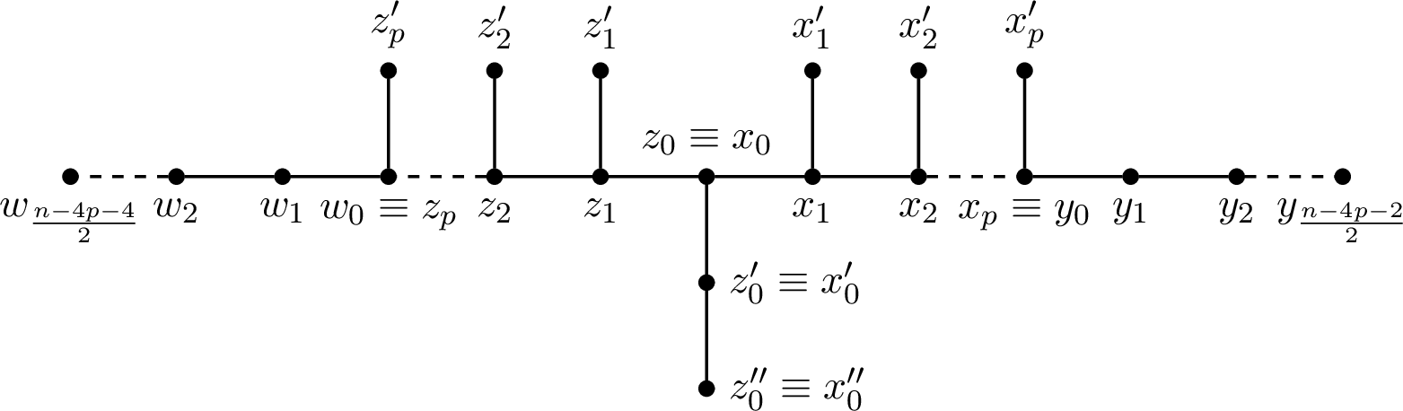 Figure 8: The saw graph \mathrm{SW}_{n, p} for p \in \mathbb{N}_0 and even n \ge 4p + 6.