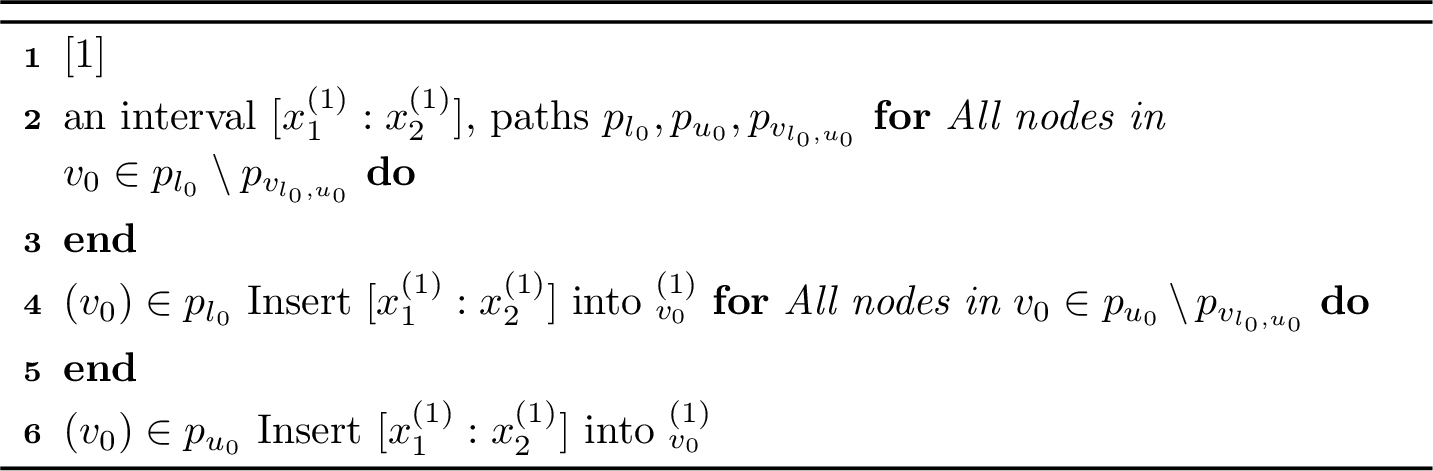 Figure 9: Lazy Insertion of an Interval