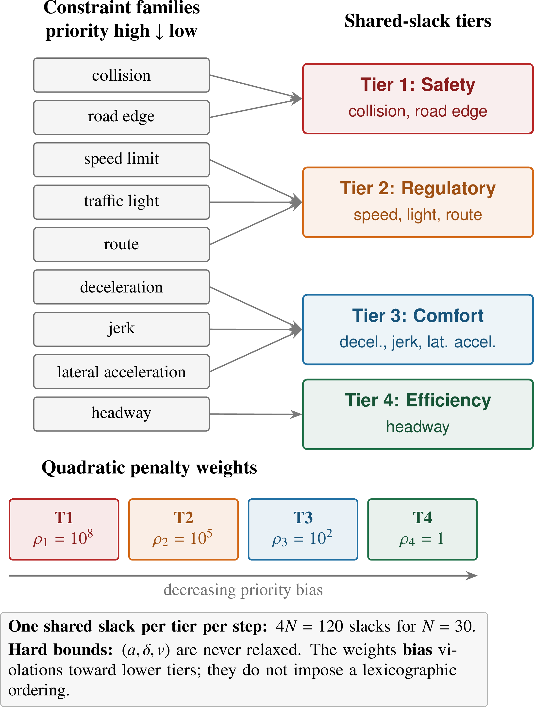 Figure 2: From priority-ordered rulebook to tiered shared slacks. The nine rule families collapse onto four penalty tiers; each tier shares one nonnegative slack per step, penalized by a weight \rho_j separated by orders of magnitude. The ladder biases—but does not lexicographically force—residual violations toward the low-priority tiers.