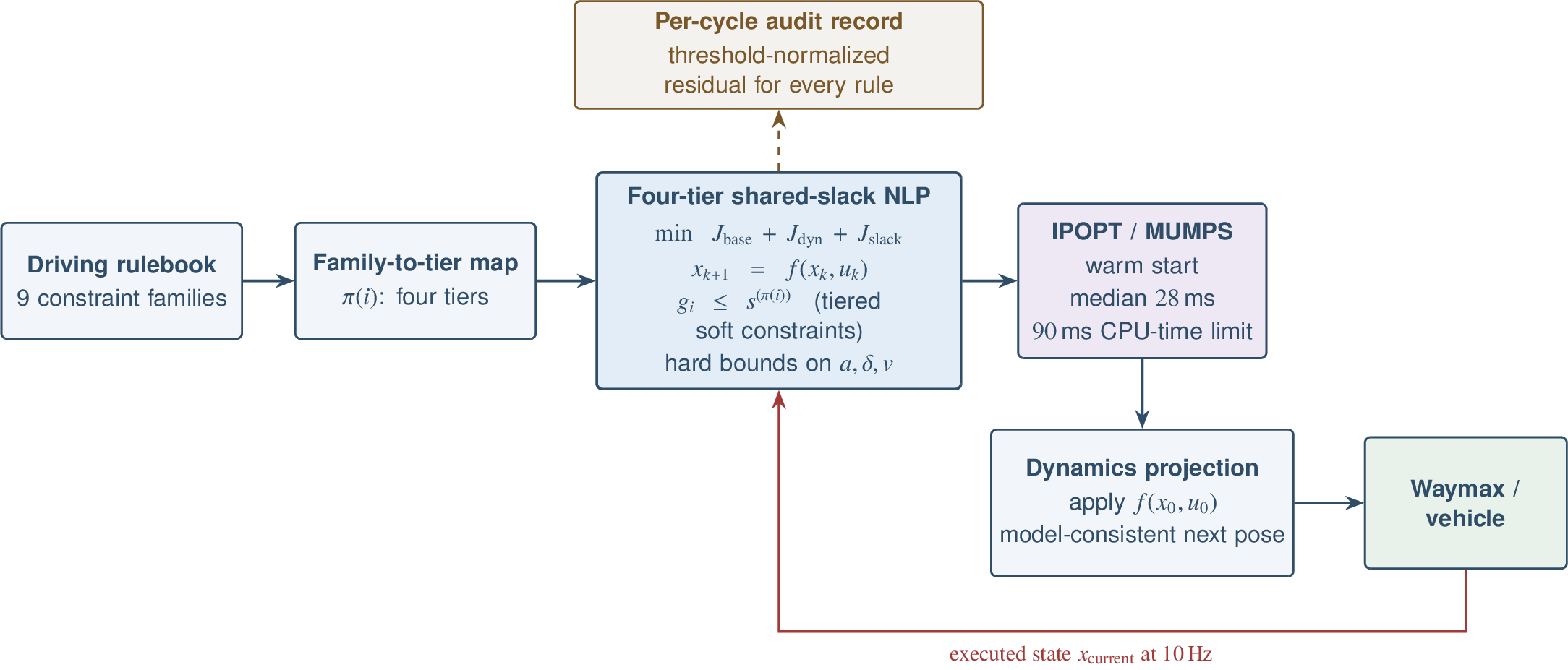 Figure 1: W-SQP closed-loop architecture. Each cycle, the rulebook and current scene are compiled into differentiable surrogates assigned to four penalty tiers (safety \succ regulatory \succ comfort \succ efficiency). IPOPT/MUMPS solves the multiple-shooting kinematic-bicycle NLP under a 90 ms CPU-time limit; the first control is propagated through the vehicle model before execution, normalized per-rule residuals are logged for audit, and the controller re-initializes from its executed state x_{\mathrm{current}}.