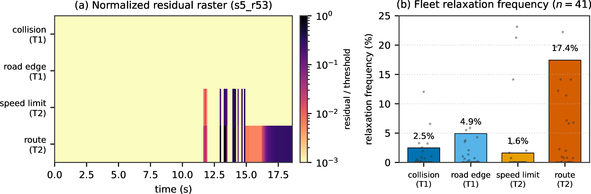Figure 9: Auditability as a measured property. (a) Threshold-normalized per-surrogate residual raster for one scenario—every cell is a residual divided by its own threshold, so the single colorbar is meaningful across rows: the safety surrogates stay inactive while the low-priority route surrogate carries the late-scene relaxation. (b) Per-surrogate relaxation frequency across the audited fleet, with per-scenario spread.