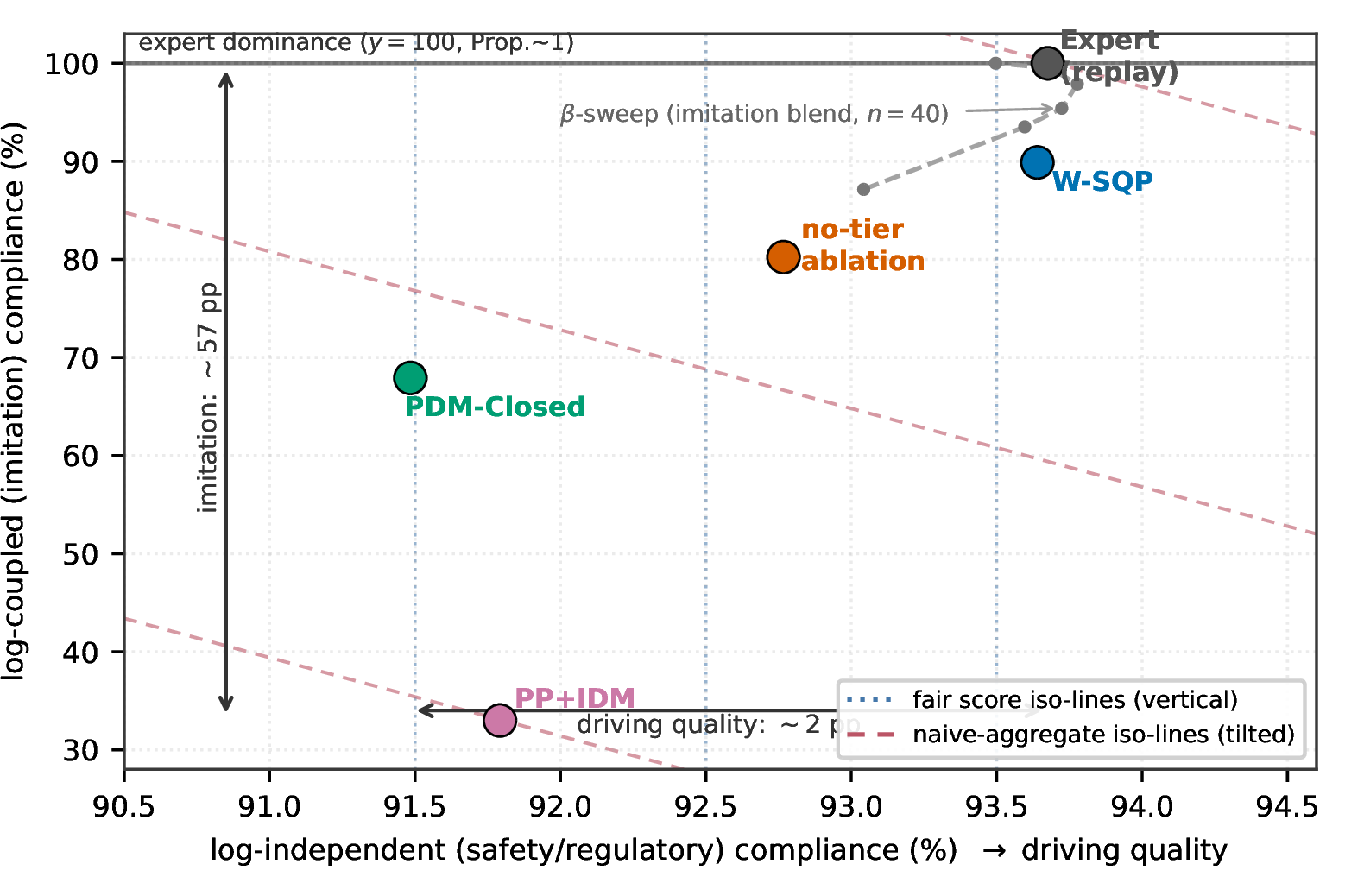 Figure 7: The planner-space compliance plane. x: log-independent (safety/regulatory) compliance = driving quality; y: log-coupled (imitation) compliance. Fair-score iso-lines are vertical (dotted); naive-aggregate iso-lines are tilted (dashed); y{=}100 is the expert-dominance boundary (Prop. 1). The \beta-sweep (grey, n{=}40 subset) climbs from W-SQP toward the expert corner as the executed pose is blended toward the log.