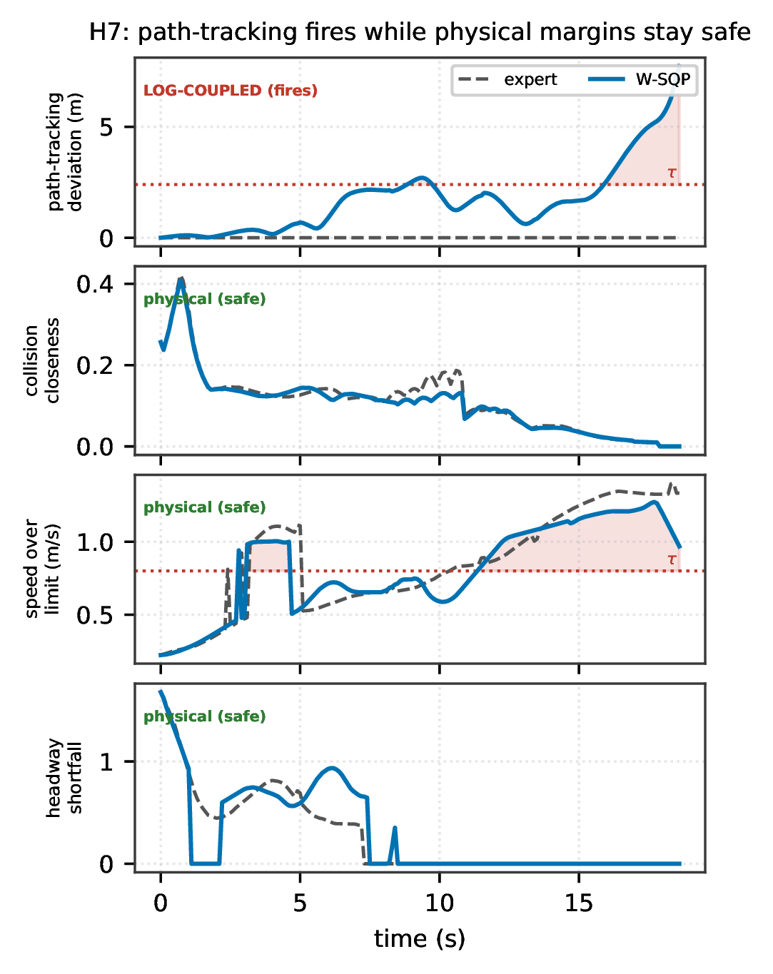 Figure 17: Prop. 1 in time (H7, W-SQP solid vs.expert dashed; all quantities “higher = worse”). Top: the log-coupled path-tracking deviation exceeds its threshold \tau{=}2.4 m (red) for much of the rollout. Below: the physical margins (collision closeness, speed-over-limit, headway shortfall) track expert replay and stay safe throughout.