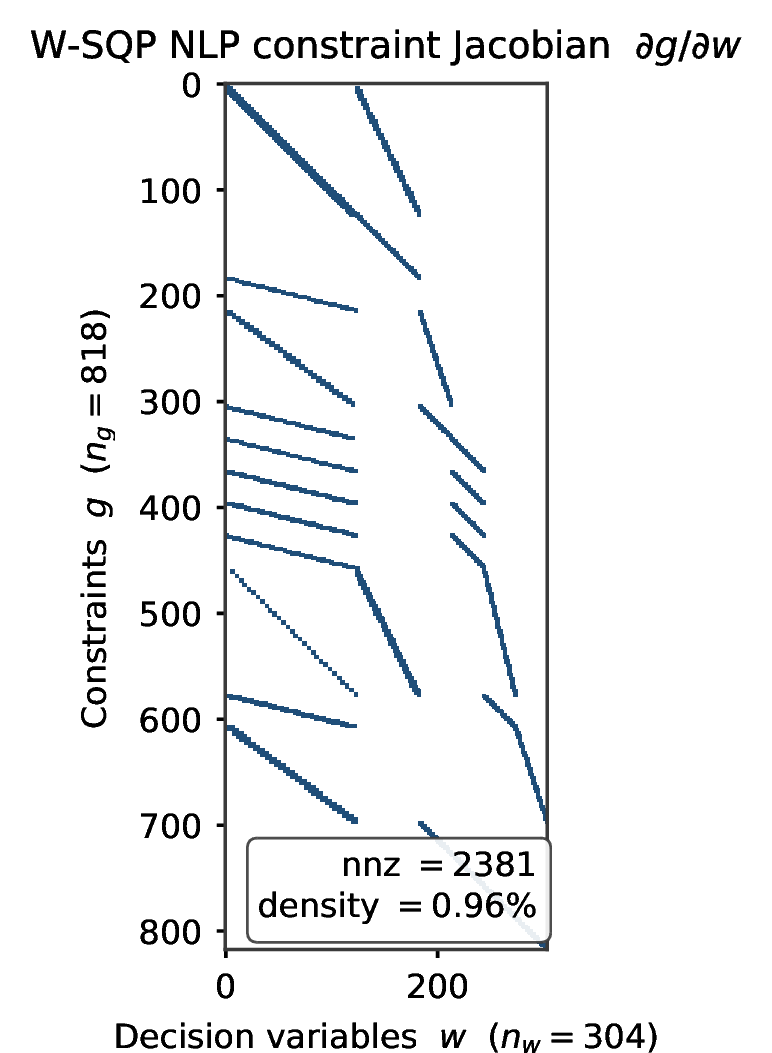 Figure 3: Sparsity pattern of the W-SQP NLP constraint Jacobian \partial g/\partial w at the settings of Table 2 (304 variables, 818 constraints, 2381 nonzeros, 0.96\% density). The banded multiple-shooting structure is what IPOPT/MUMPS exploits to solve the nonconvex program at the loop rate.