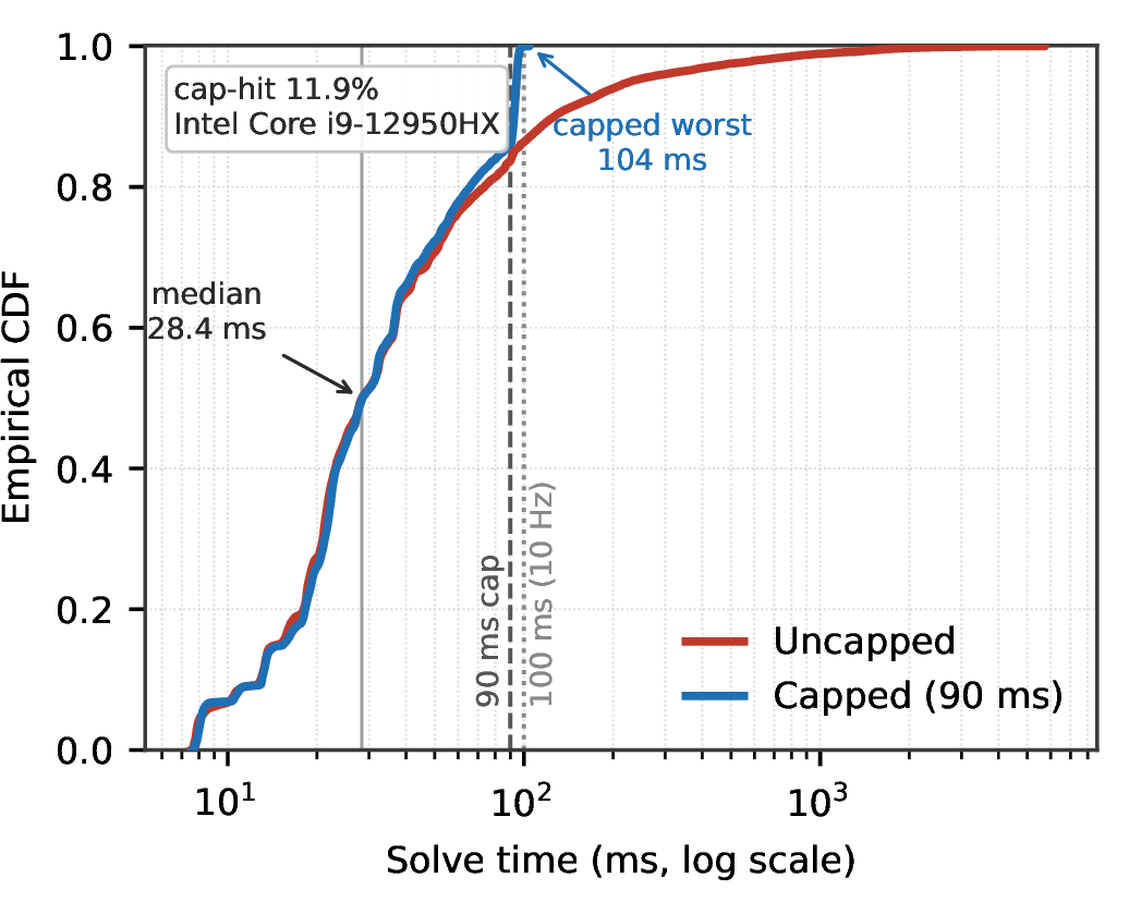 Figure 4: Empirical CDF of per-solve wall-clock time over the n{=}150 evaluation (single-threaded IPOPT/MUMPS, log-scale abscissa). A 90 ms CPU-time limit reduces the maximum from 5.74 s to 104 ms while leaving the median near 28 ms; 11.9\% of solves return a best iterate. IPOPT checks the limit at iteration boundaries, so this is an empirical tail reduction rather than a strict wall-clock guarantee.