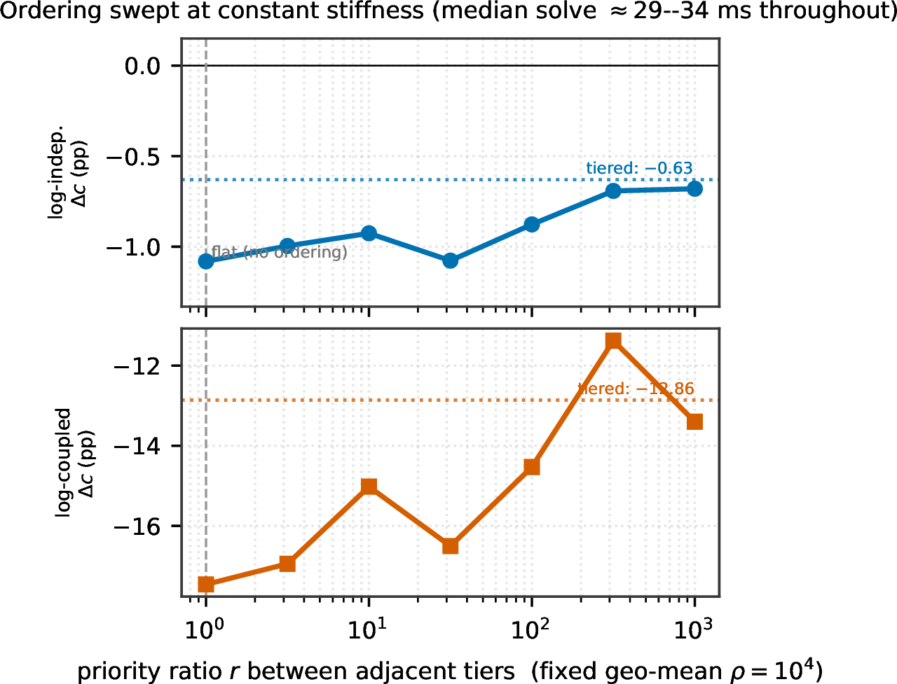 Figure 8: Tier-separation mechanism: sweeping the priority ratio r between adjacent tiers at fixed geometric-mean stiffness (\rho{=}10^4), 40-scenario subset. As ordering strengthens (r{=}1 flat \to r{=}10^3), both the log-independent (top) and log-coupled (bottom) deficits improve toward the tiered baseline (dotted) while median solve time stays {\approx}30 ms; the improvement is from ordering, not stiffness.