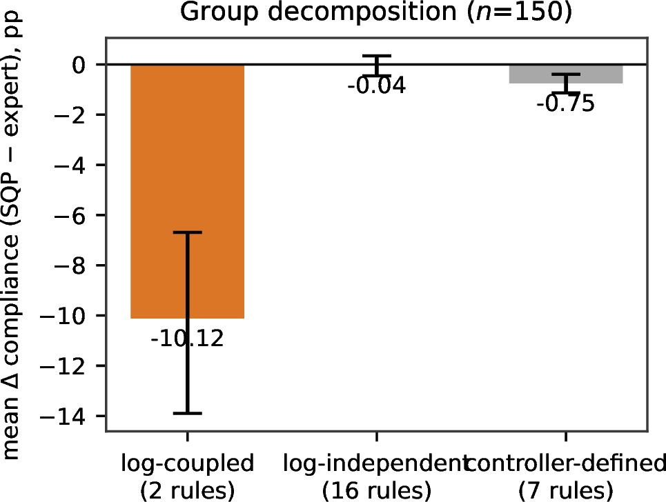 Figure 10: Mean paired compliance difference (W-SQP - expert) by taxonomy group, bootstrap 95\% CIs (n{=}150). The gap is confined to the two log-coupled rules; the log-independent group shows no systematic deficit and has a tight per-scenario distribution around zero, whereas the log-coupled group is heavy-tailed. Individual rules move both ways (Table 3).