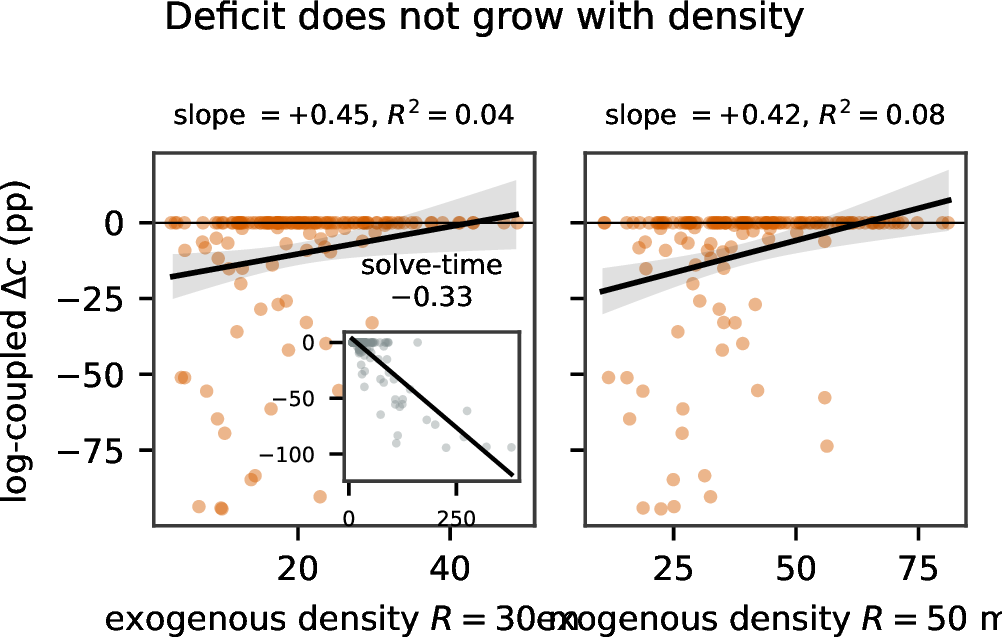 Figure 13: Log-coupled \Delta c vs.exogenous interaction density at R{=}30 and 50 m: positive/flat slopes (the deficit does not grow with crowding). Inset: the circular solve-time proxy gives the opposite, misleading slope.