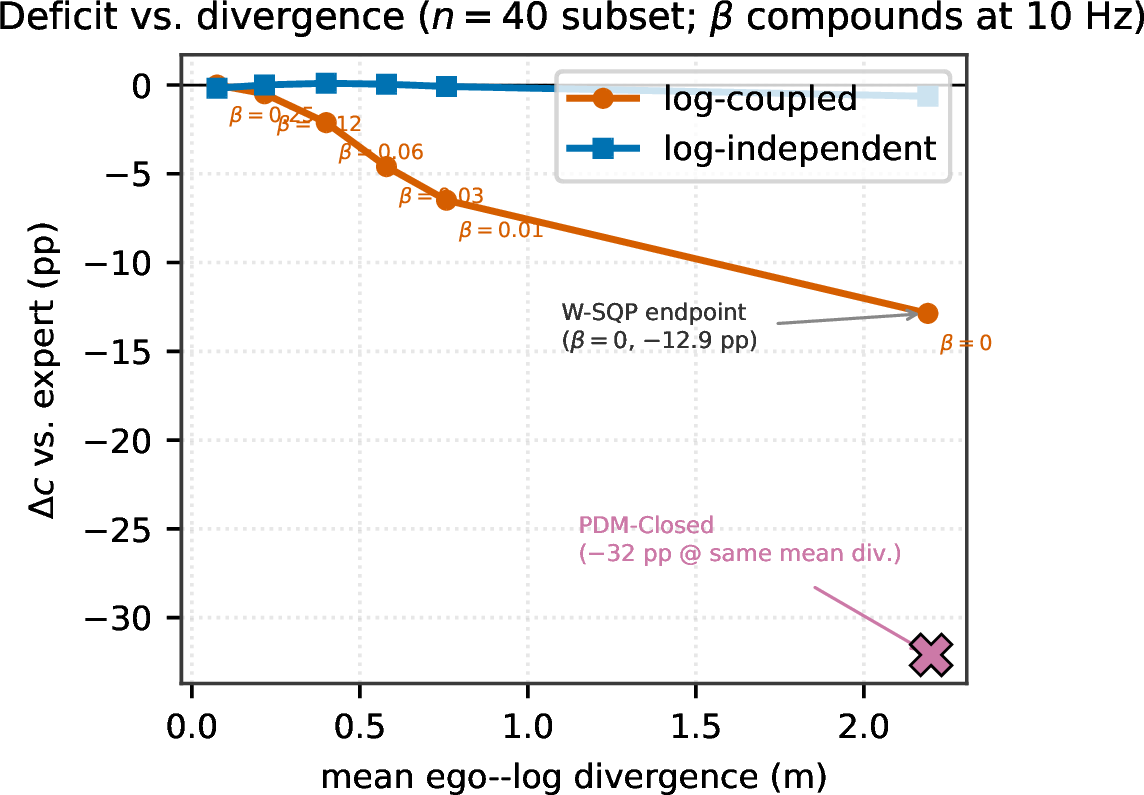 Figure 12: Log-coupled and log-independent \Delta c vs.mean ego–log divergence (n{=}40 subset), sweeping the imitation-blend weight from \beta{=}0 (W-SQP, divergence 2.2 m) to \beta{=}0.25 (divergence {\approx}0). The log-coupled deficit is a monotone, saturating function of divergence while log-independent compliance stays at parity; the PDM-Closed marker (\times) sits above the curve.