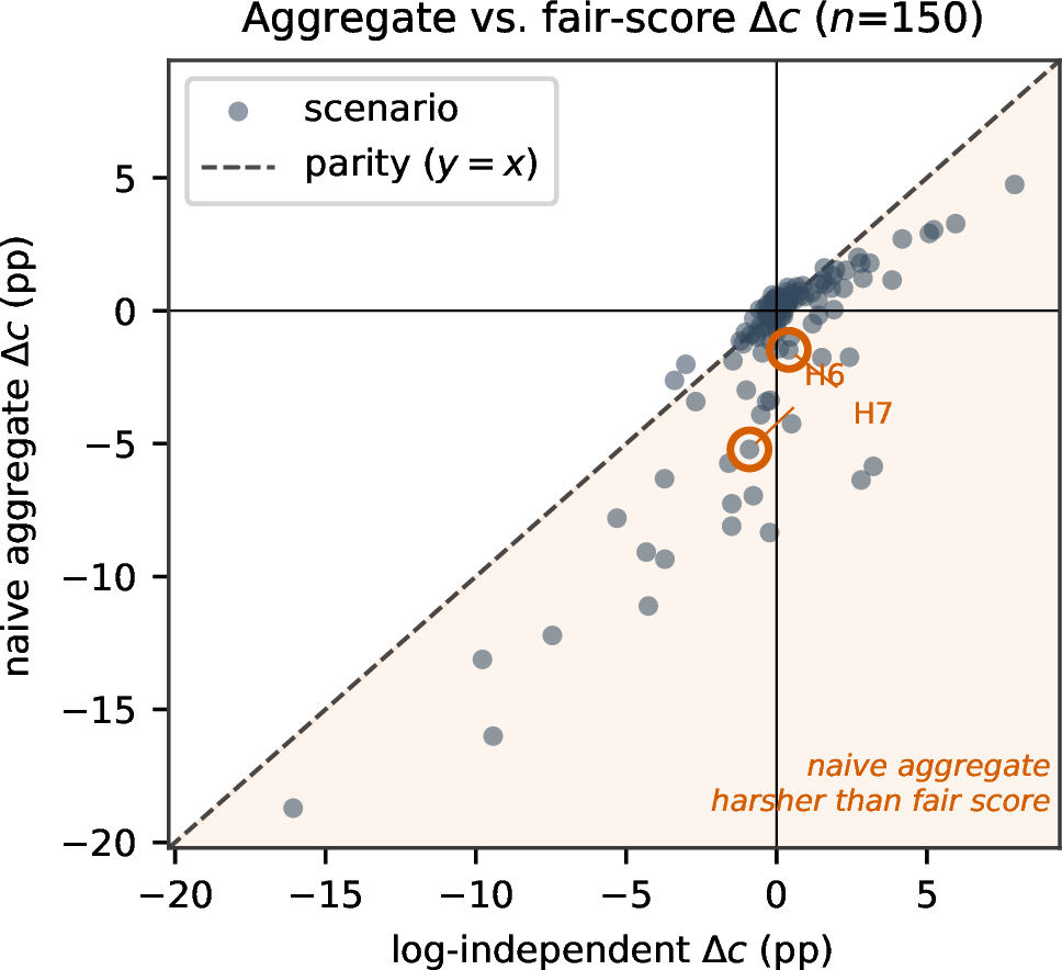 Figure 11: Per-scenario naive aggregate \Delta c vs.the log-independent (fair) \Delta c; points below parity are scenarios the aggregate penalizes beyond the fair score. Under a \pm0.5\,\mathrm{pp} dead-band the naive score records W-SQP at 44 losses / 32 wins, the fair score at 30 / 34—flipping 14 scenarios out of “loss.” Case-study scenarios circled.