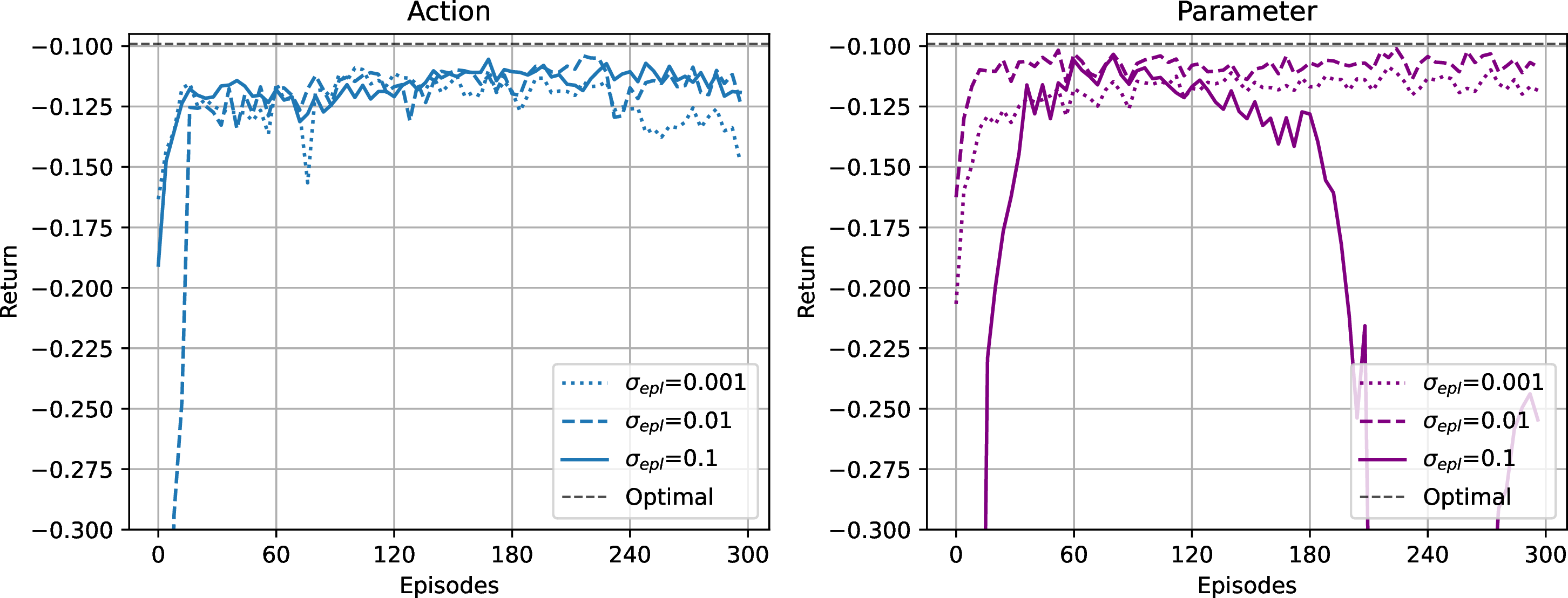 Figure 5: Results of CT-DDPG for liquidation problem with h=0.0005.