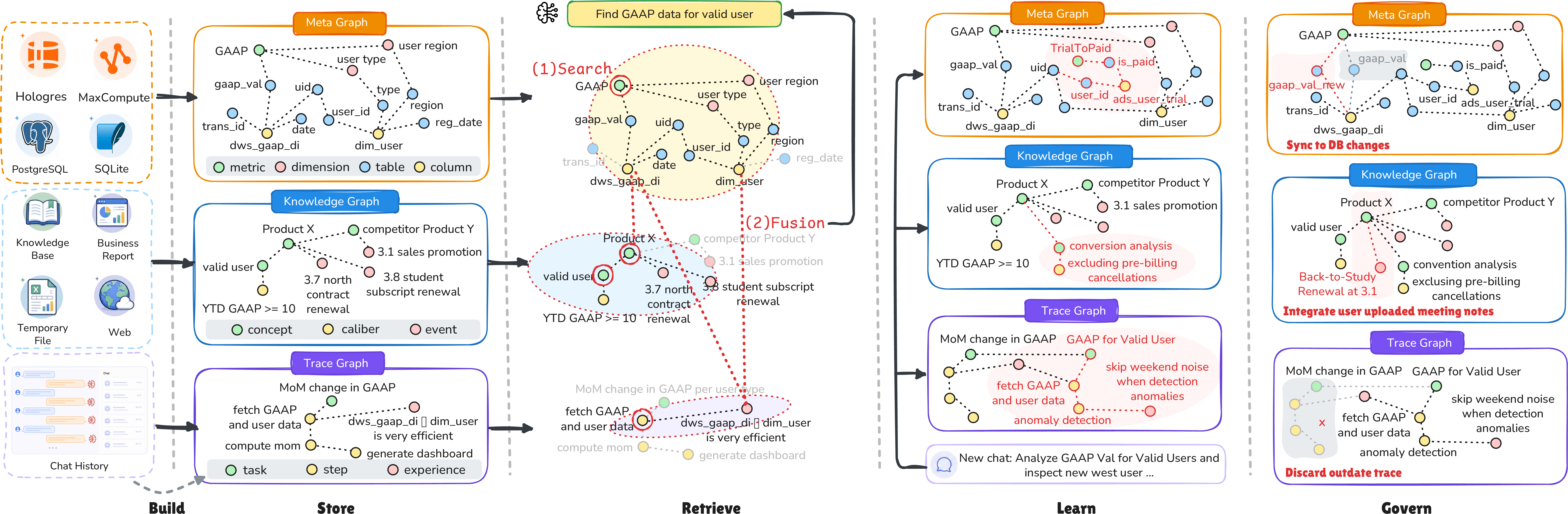 Figure 5: The semantic evidence lifecycle of DataBridge on the GAAP use case, spanning five stages: Build ingests and normalizes heterogeneous sources, Store instantiates them as three semantically interconnected graphs, Retrieve assembles task-specific evidence via cross-graph search and fusion, Learn distills new metrics, rules, and experiences from usage, and Govern keeps the evidence reliable.