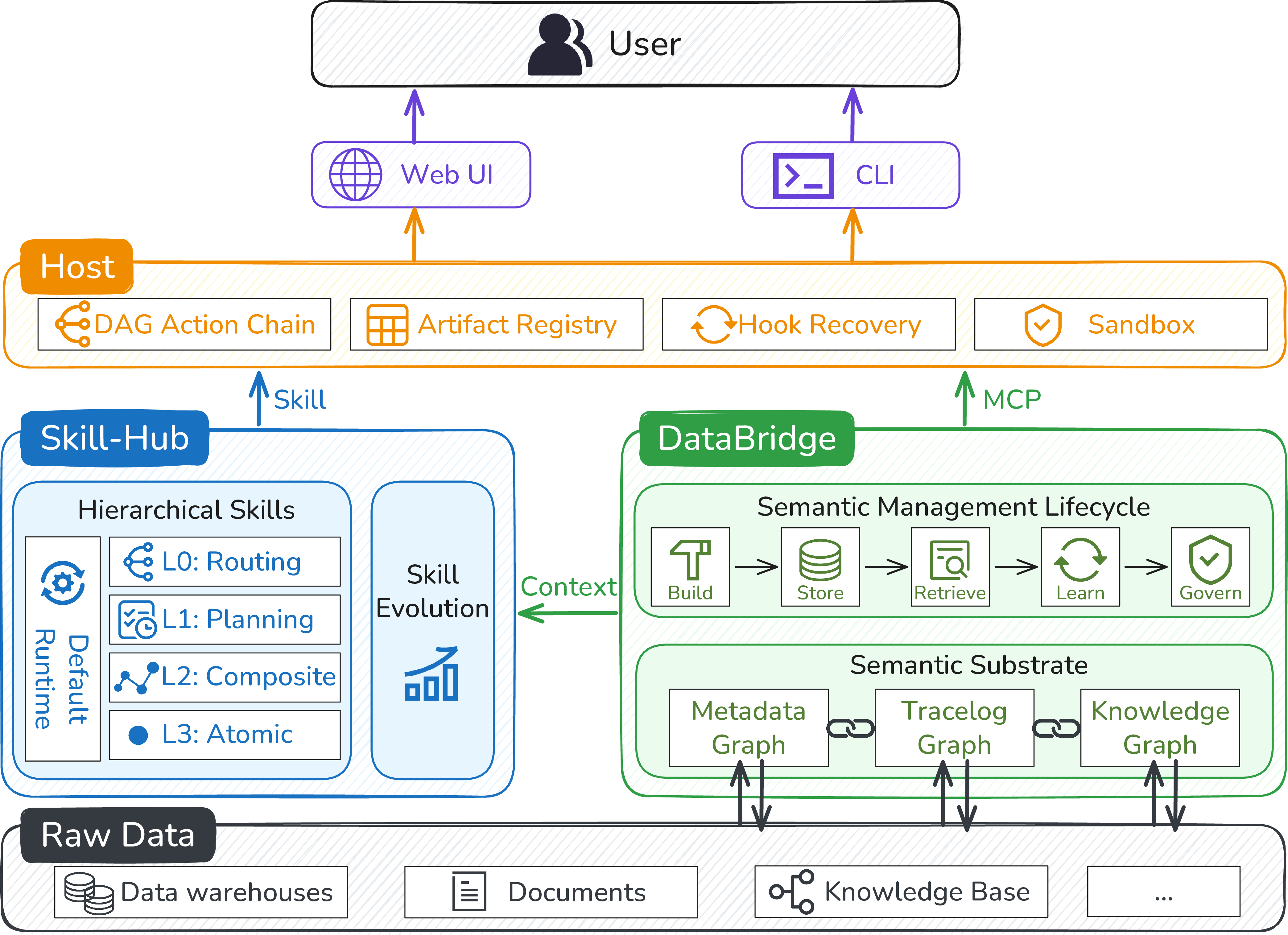 Figure 1: The architecture overview of QwenPaw-Data.
