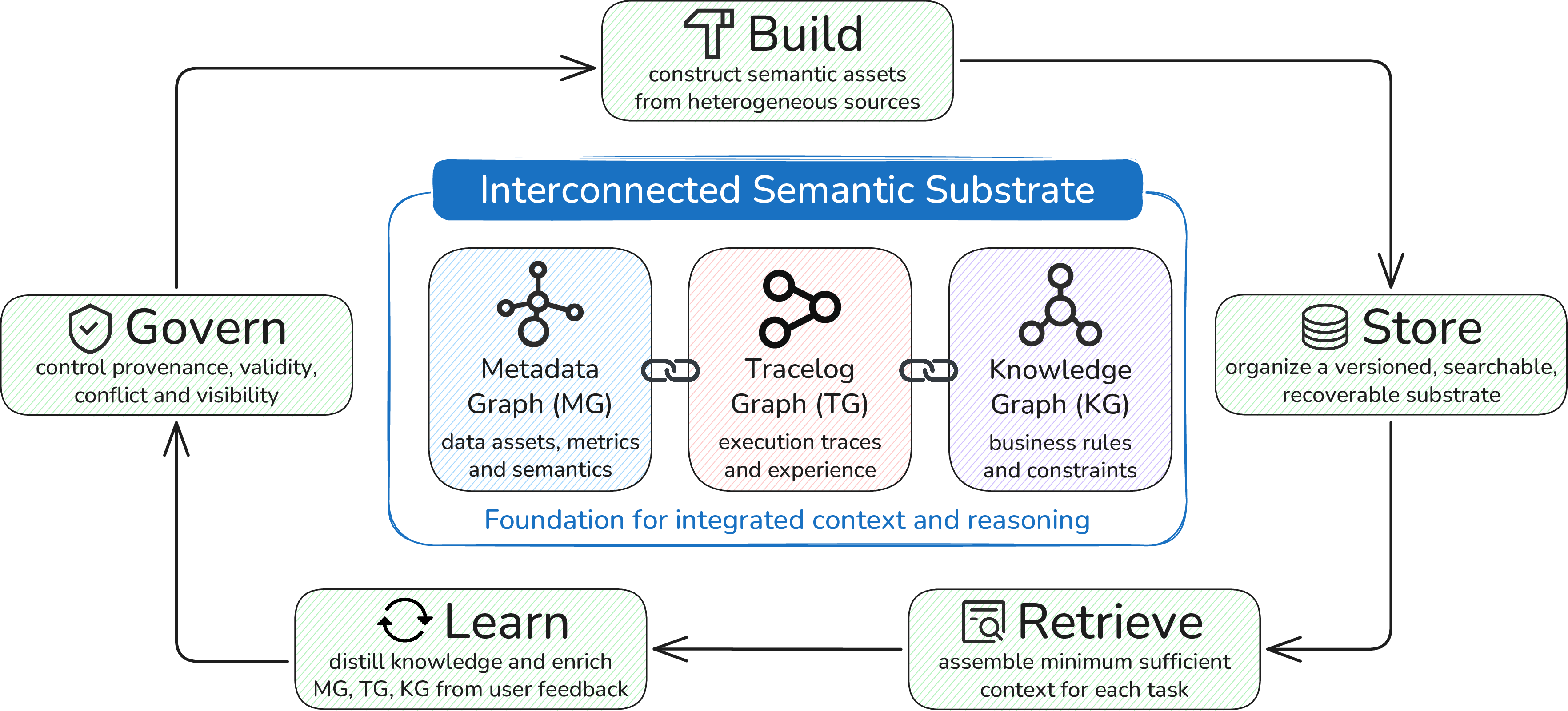 Figure 4: The overall structure of DataBridge. The center shows the semantic evidence stores, while the outer loop shows how evidence is built, stored, retrieved, learned, and governed.