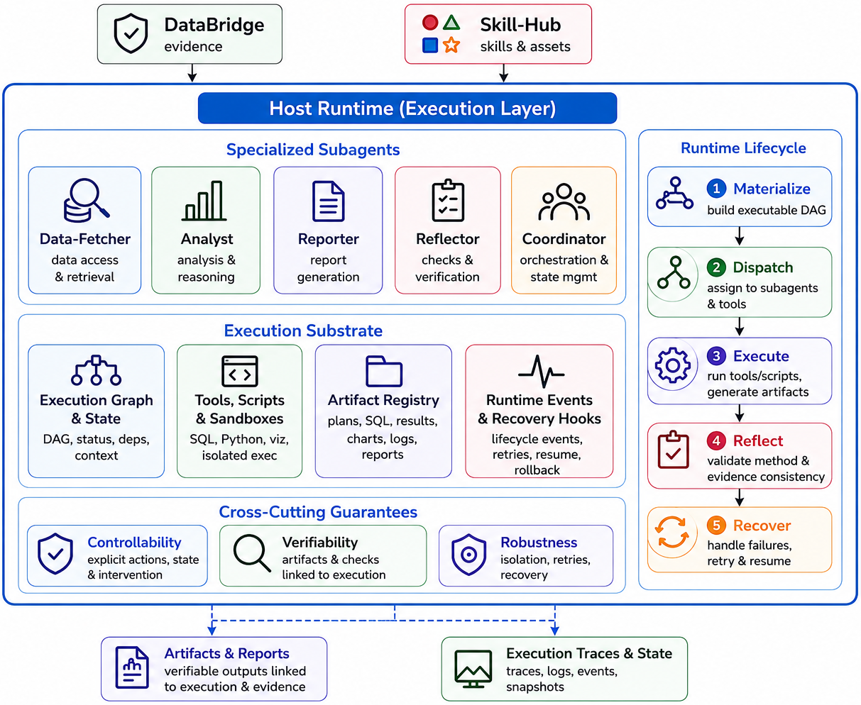 Figure 7: The overall structure of Host Runtime. DataBridge supplies governed evidence and Skill-Hub supplies skills and assets; Host materializes them into specialized subagent execution, execution substrate management, runtime lifecycle control, and cross-cutting guarantees.