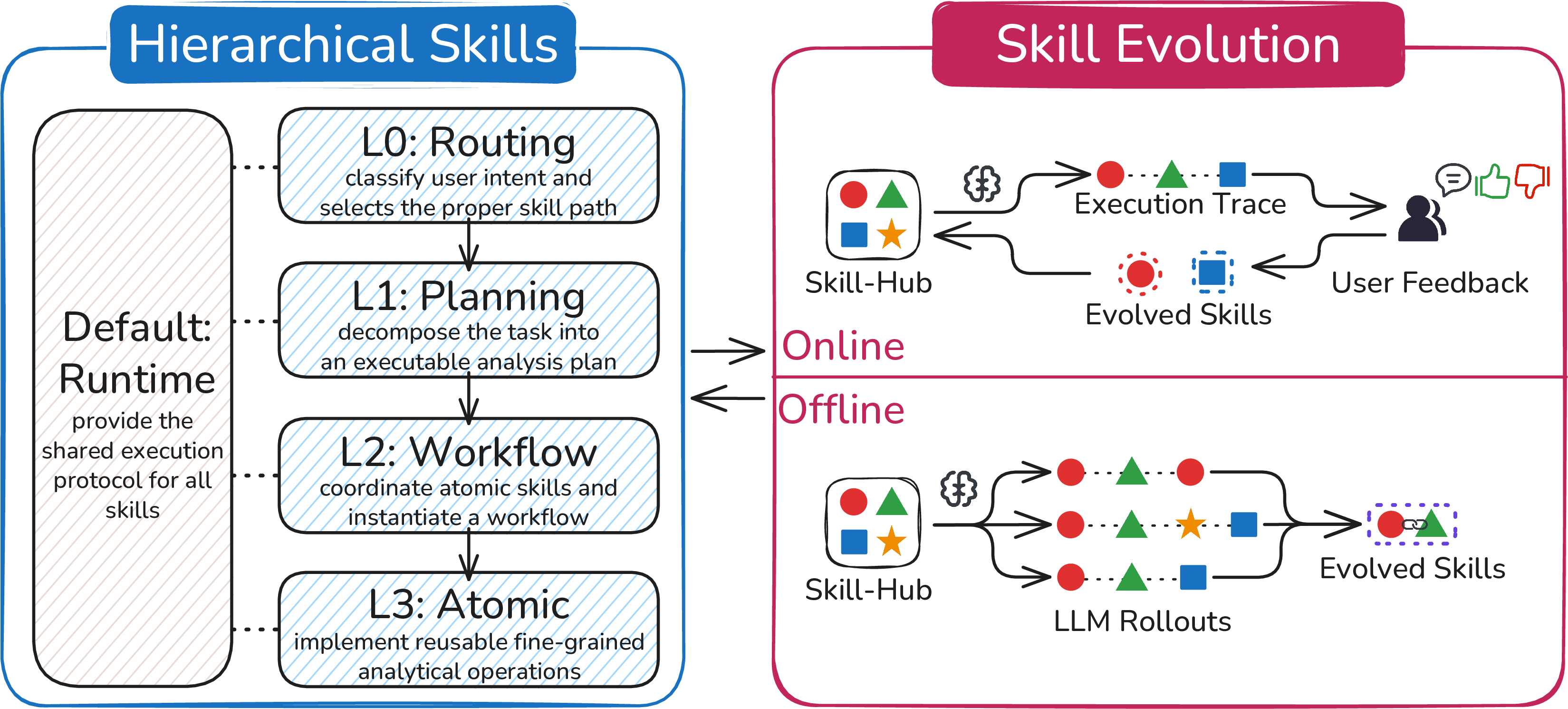 Figure 6: Hierarchical skills and skill evolution in Skill-Hub. The left part shows the L0–L3 skill hierarchy (routing, planning, workflow, atomic) plus the shared runtime protocol, and the right part shows the offline and online evolution loops that continuously refine the skills.