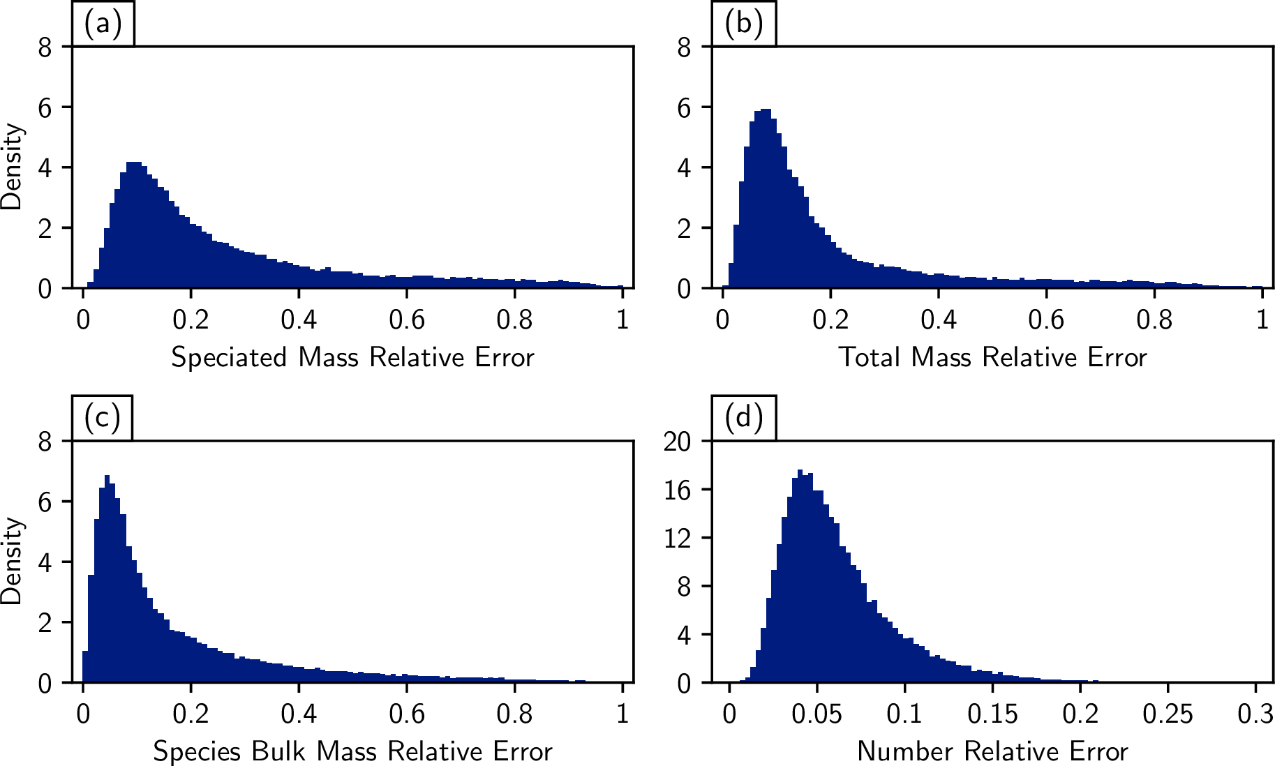 Figure 7: The relative error histogram of the speciated, total, and bulk mass and number distributions for the testing dataset.