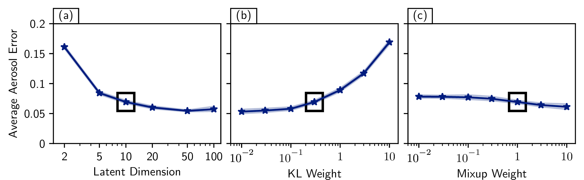 Figure 9: Ablating the average aerosol diagnostic metrics against (a) the latent dimensionality, (b) the KL weight, and (c) the mixup regularization weight. The vertical axis denotes the geometric average of the aerosol diagnostic metrics detailed in Table 3. The boxed settings indicate the configuration used for the main results.