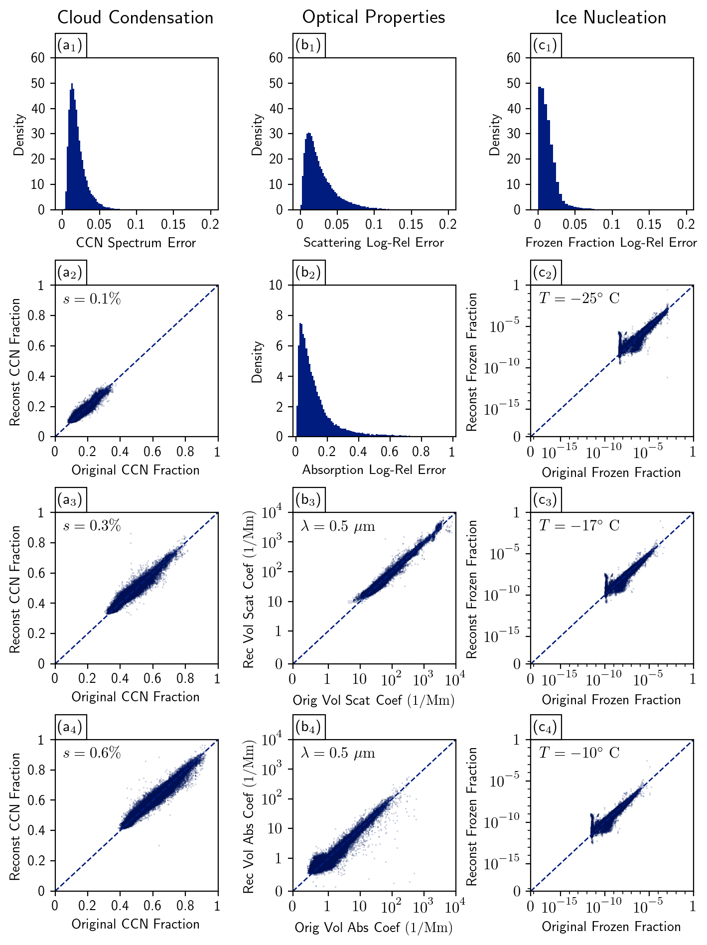 Figure 6: The collective aerosol diagnostic summary plots on the test data. The left column shows (1) the histogram of the CCN spectrum error, and (2) the reconstructed vs. original CCN fractions at three different supersaturation levels (s=0.1\%, 0.3\%, and 0.6\%). The middle column shows the scattering and absorption error histograms, and the corresponding reconstructed vs. original scatter plots at a wavelength of \lambda=0.5 \, {\rm \mu m}. The right column shows the frozen fraction error histogram, and the reconstructed vs. original scatter plots at three different temperatures of T=-25 \, {\rm ^{\circ} C}, -17 \, {\rm ^{\circ} C}, and -10 \, {\rm ^{\circ} C}.