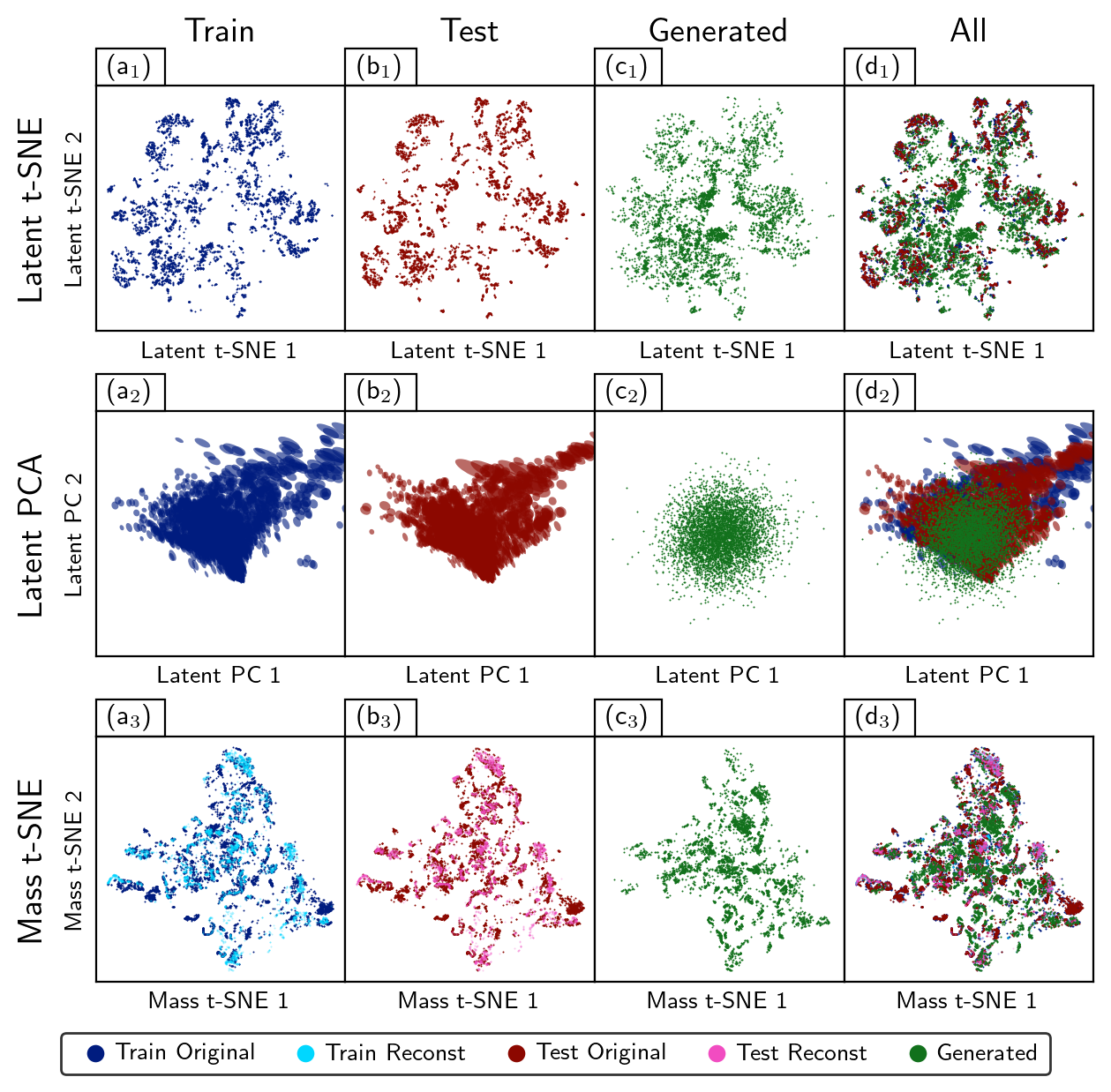 Figure 8: Low-dimensional visualizations of the samples. The top and middle rows show the 2D t-SNE and PCA representation of the samples in the latent space. The bottom row shows the 2D t-SNE representation of the speciated mass distributions. The left, middle-left, and middle-right columns are dedicated to the training, testing, and generated samples, respectively. Generated samples begin from latent shape coordinates sampled from the Gaussian prior, rather than from particle-resolved populations, and are passed through the latent diagnostic model to obtain their diagnostic outputs. The right column is a compilation of all three groups in one plot. The horizontal and vertical axes are shared in each row.