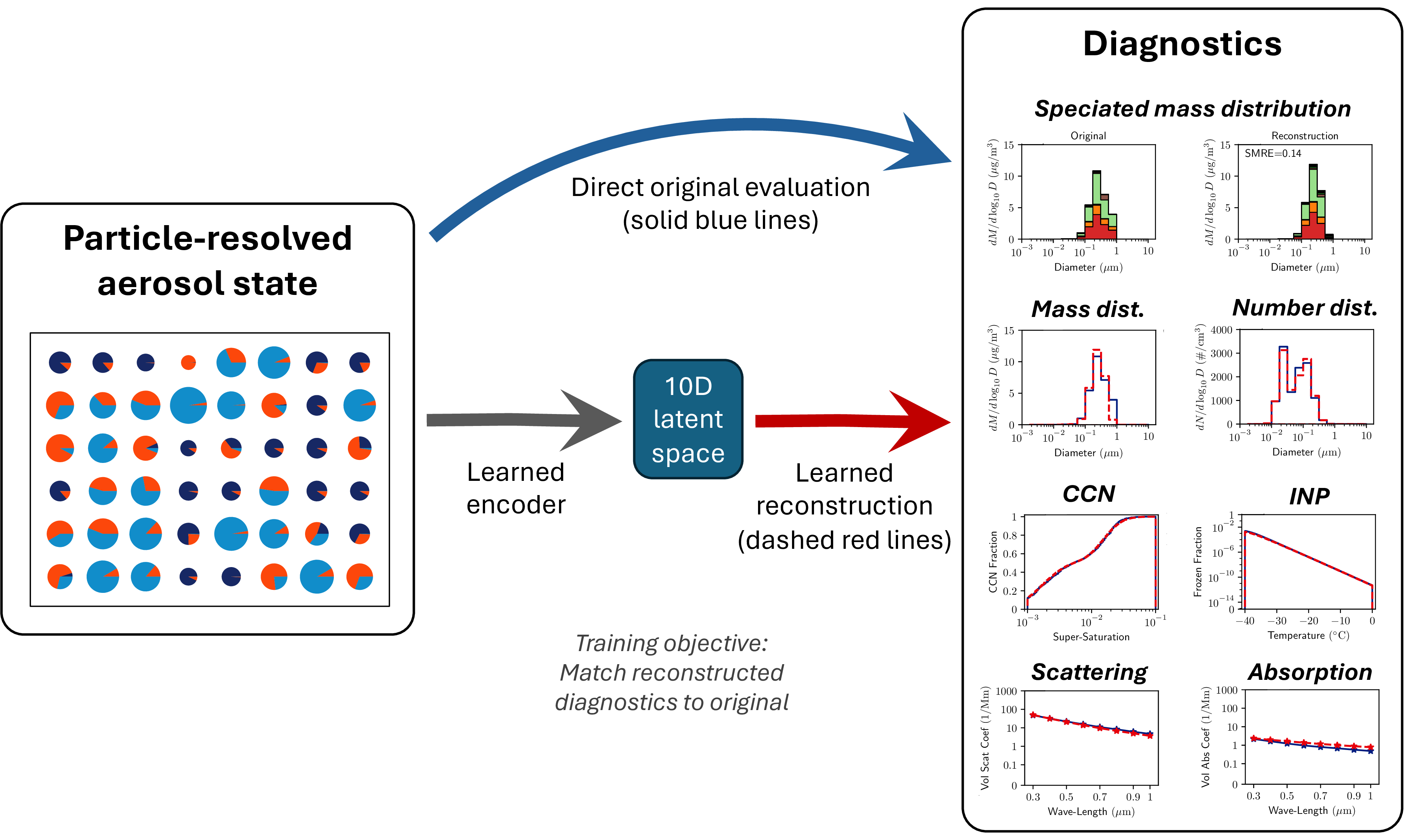 Figure 1: Overview of the AeroMELD framework.