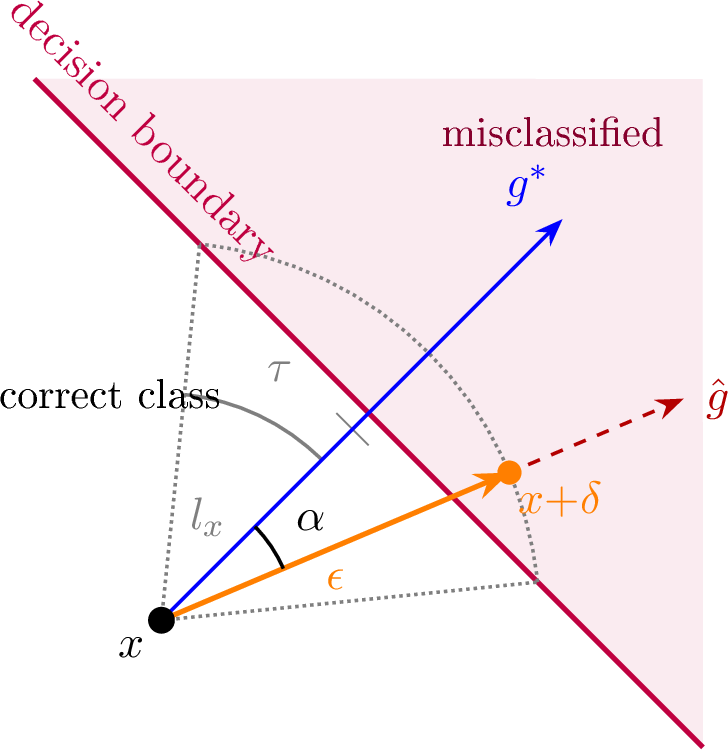 Figure 1: Geometry of a single-step shot-noise attack. The sample x lies at perpendicular distance l_x from a locally linear decision boundary, with the true gradient g^{*} (blue) pointing toward it. Shot noise deflects the estimated gradient \hat{g} (red dashed) by angle \alpha; the perturbation of strength \epsilon (orange) follows \hat{g}. The attack succeeds (i.e., x{+}\delta crosses the boundary) only when \alpha \le \tau = \arccos(l_x/\epsilon). The dotted lines bound the tolerance cone of half-angle \tau about g^{*} (its edges reach the boundary at radius \epsilon); the grey arc marks \tau measured from g^{*}, so the attack succeeds when \hat{g} falls inside the cone.
